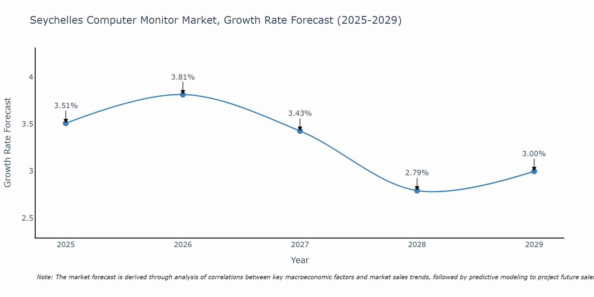 Seychelles Computer Monitor Market Growth Rate