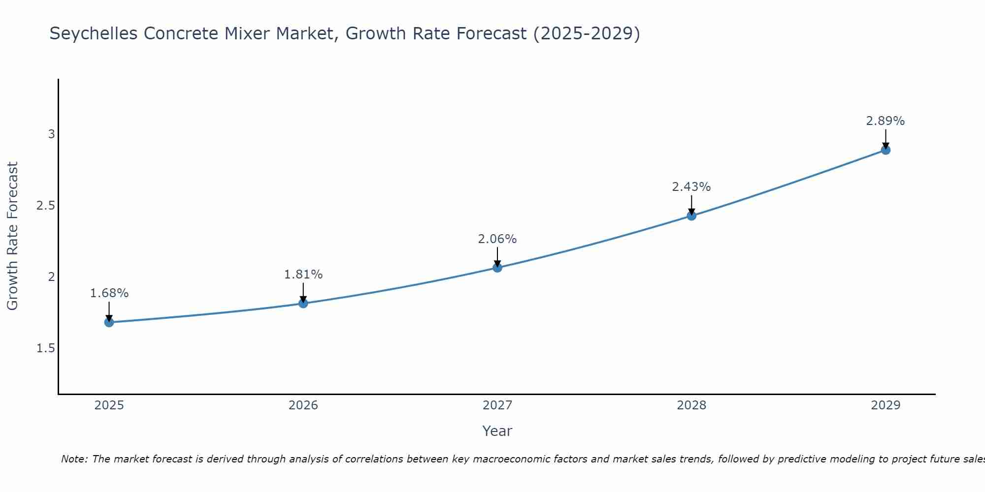 Seychelles Concrete Mixer Market Growth Rate