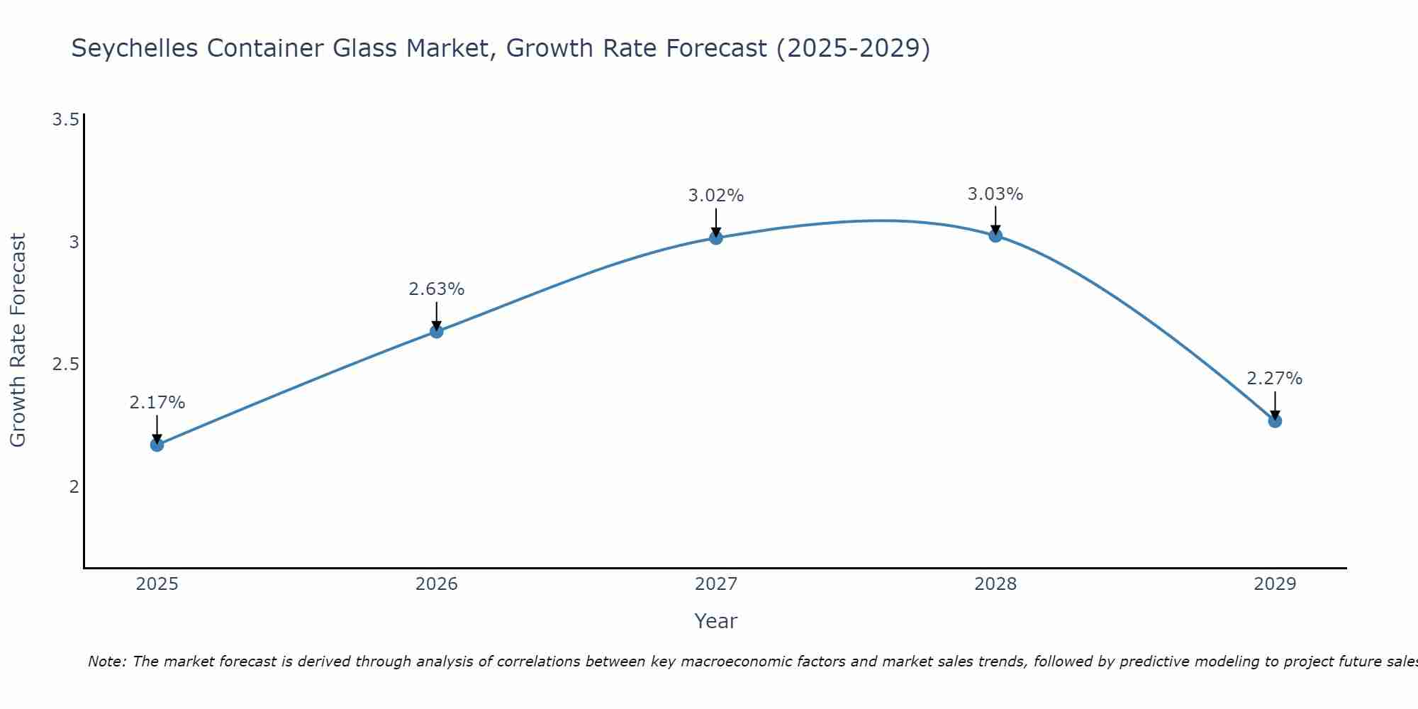 Seychelles Container Glass Market Growth Rate