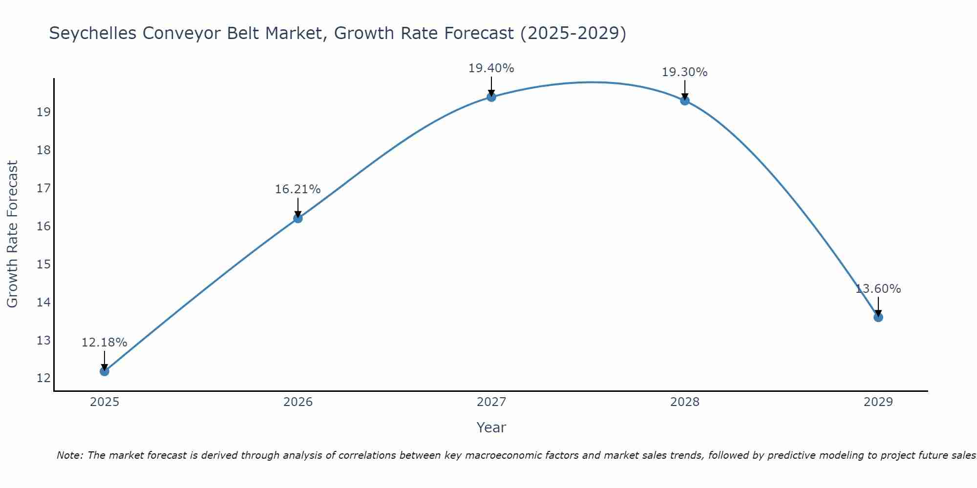 Seychelles Conveyor Belt Market Growth Rate