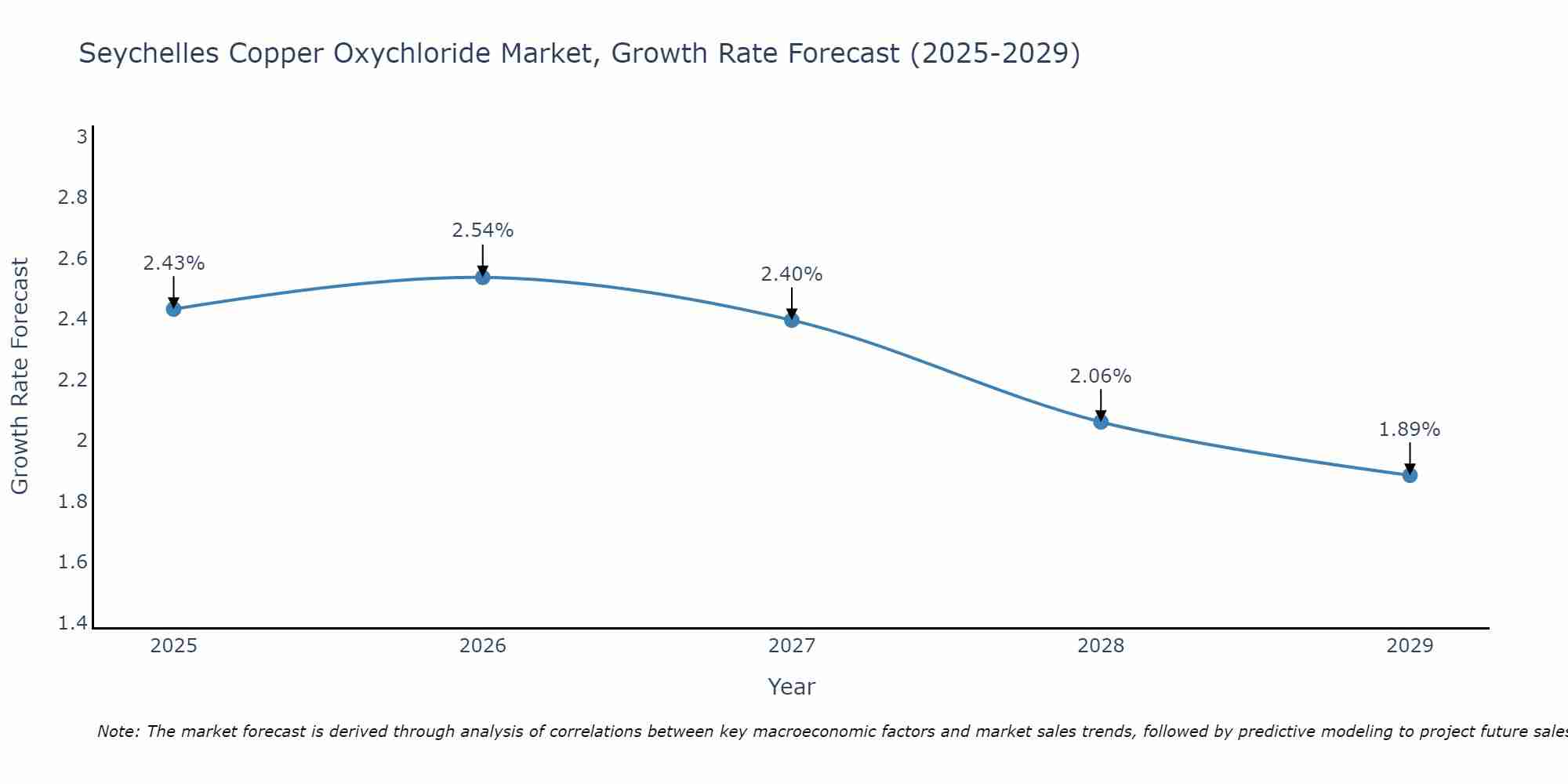 Seychelles Copper Oxychloride Market Growth Rate