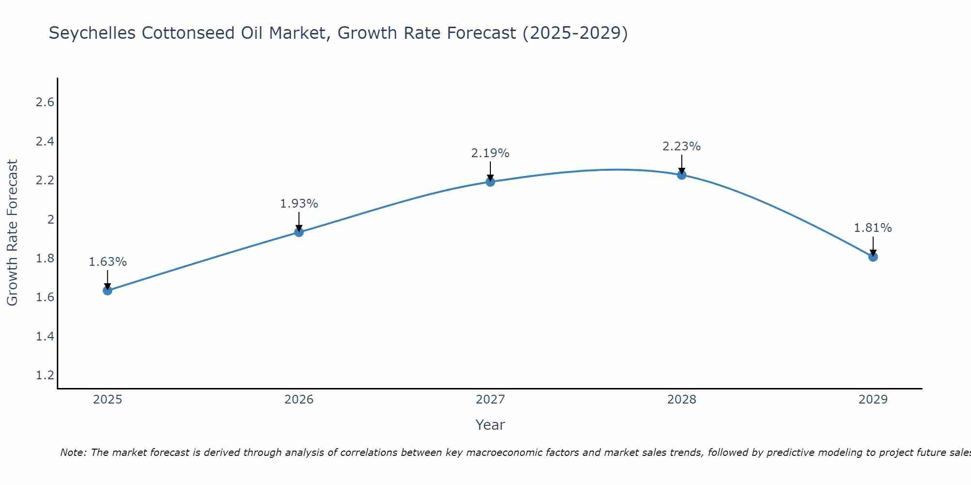 Seychelles Cottonseed Oil Market Size Growth Rate