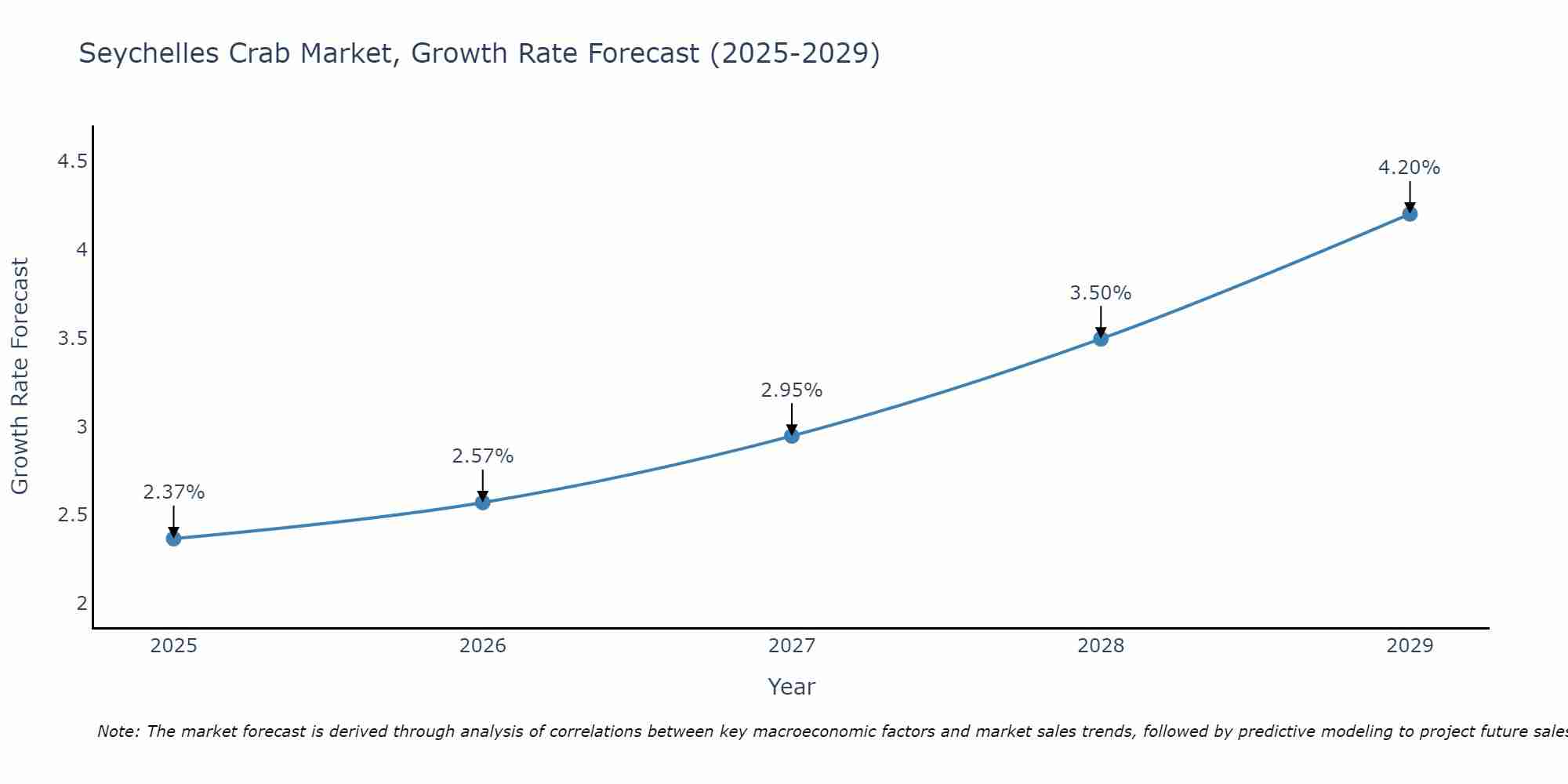Seychelles Crab Market Growth Rate