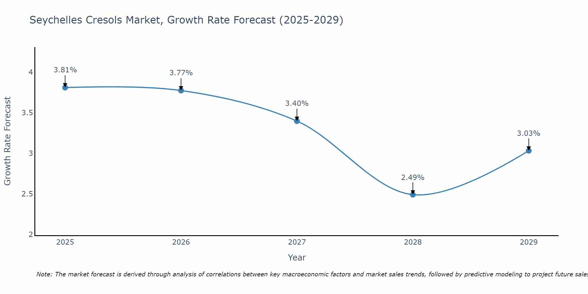 Seychelles Cresols Market Growth Rate