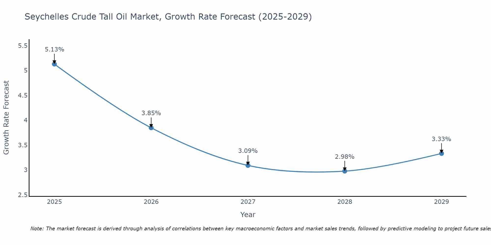 Seychelles Crude Tall Oil Market Growth Rate