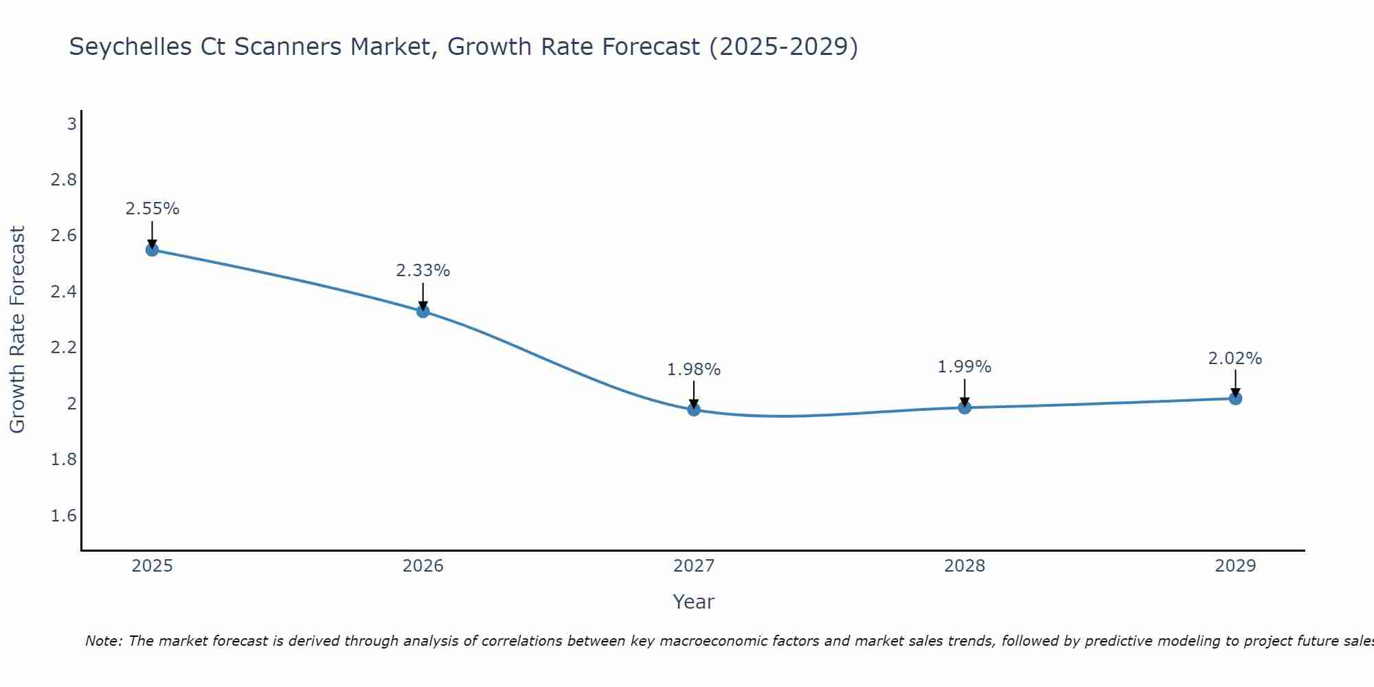 Seychelles Ct Scanners Market Growth Rate