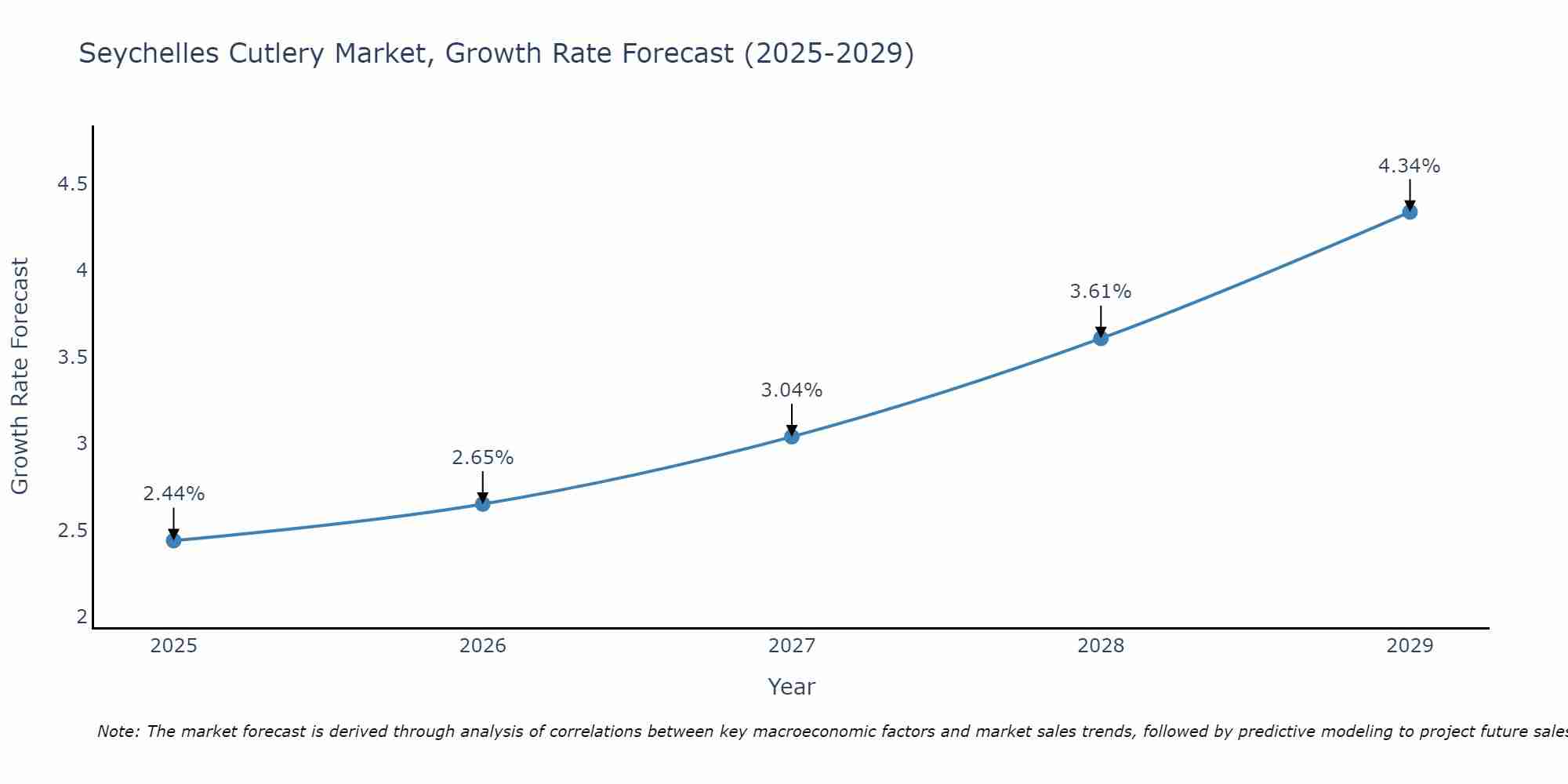 Seychelles Cutlery Market Size Growth Rate