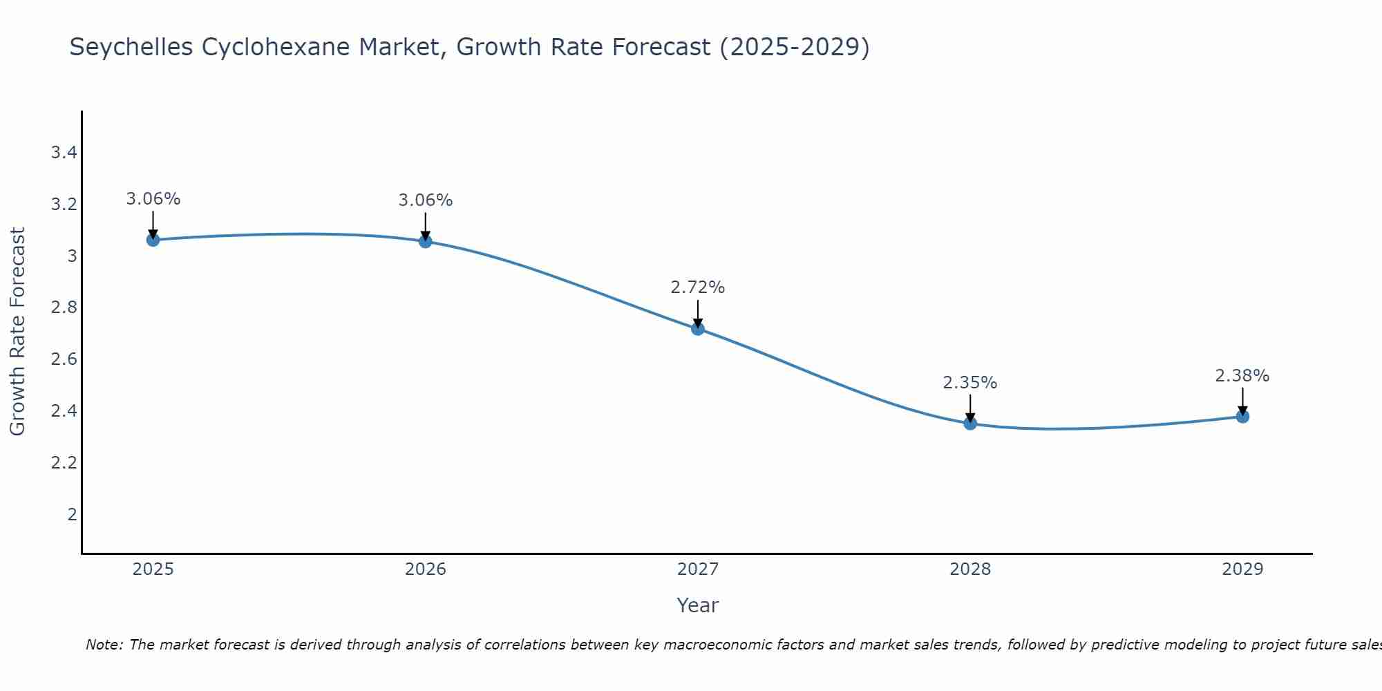 Seychelles Cyclohexane Market Growth Rate