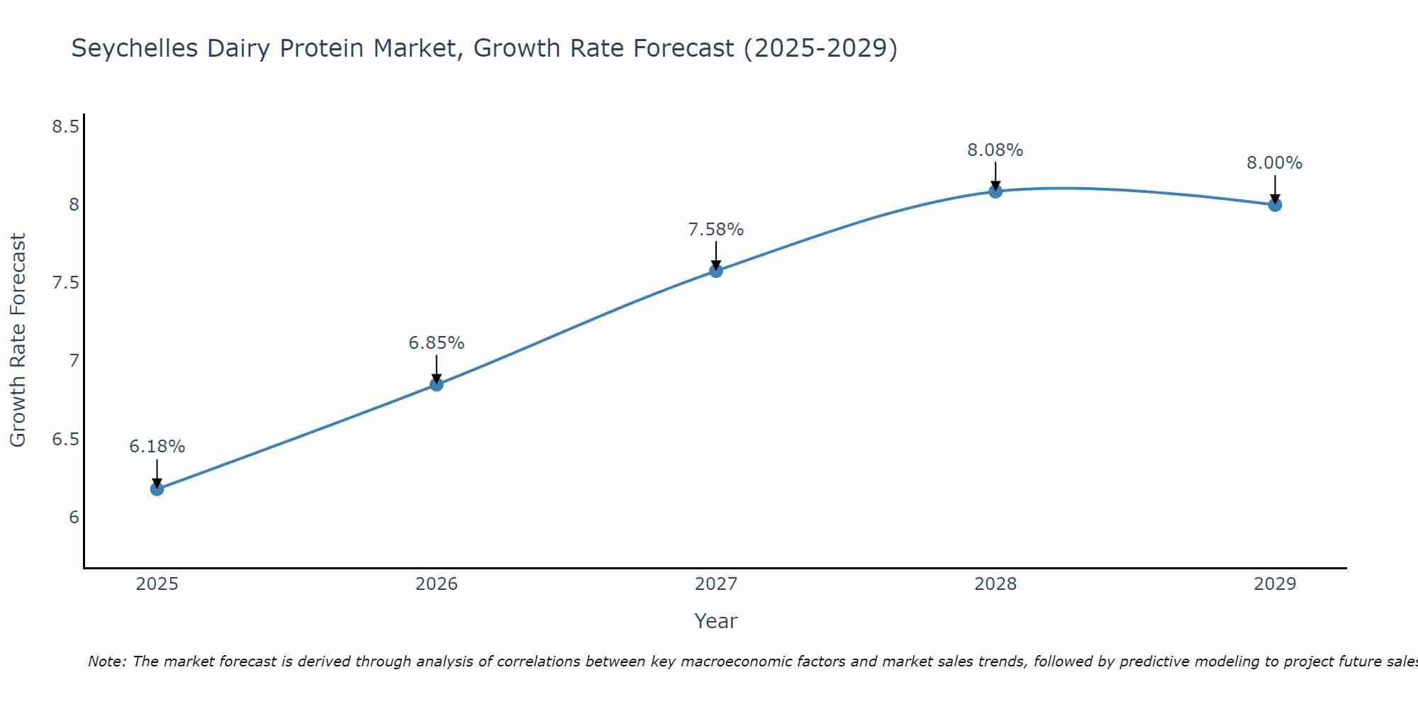 Seychelles Dairy Protein Market Size Growth Rate