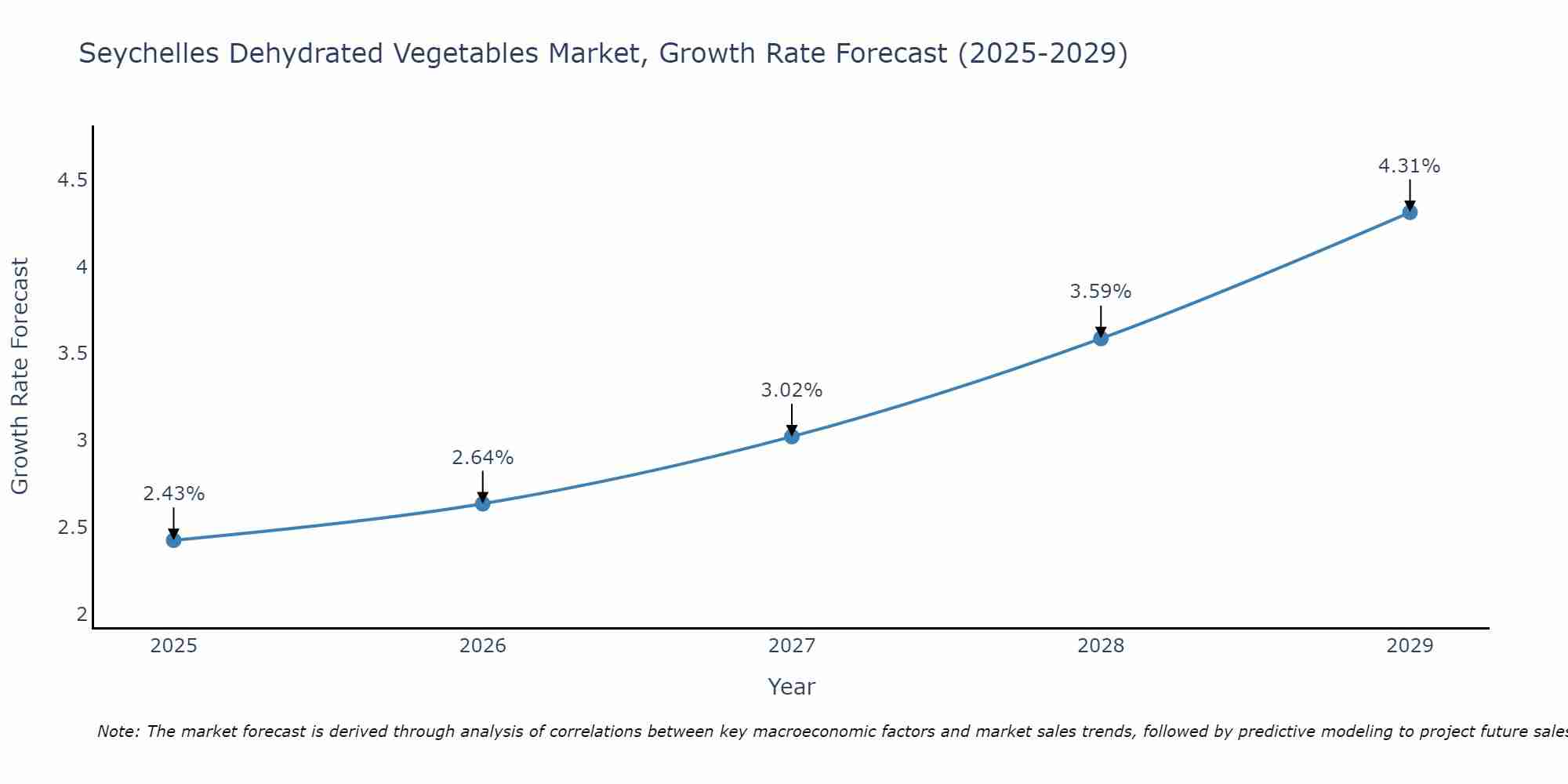 Seychelles Dehydrated Vegetables Market Size Growth Rate