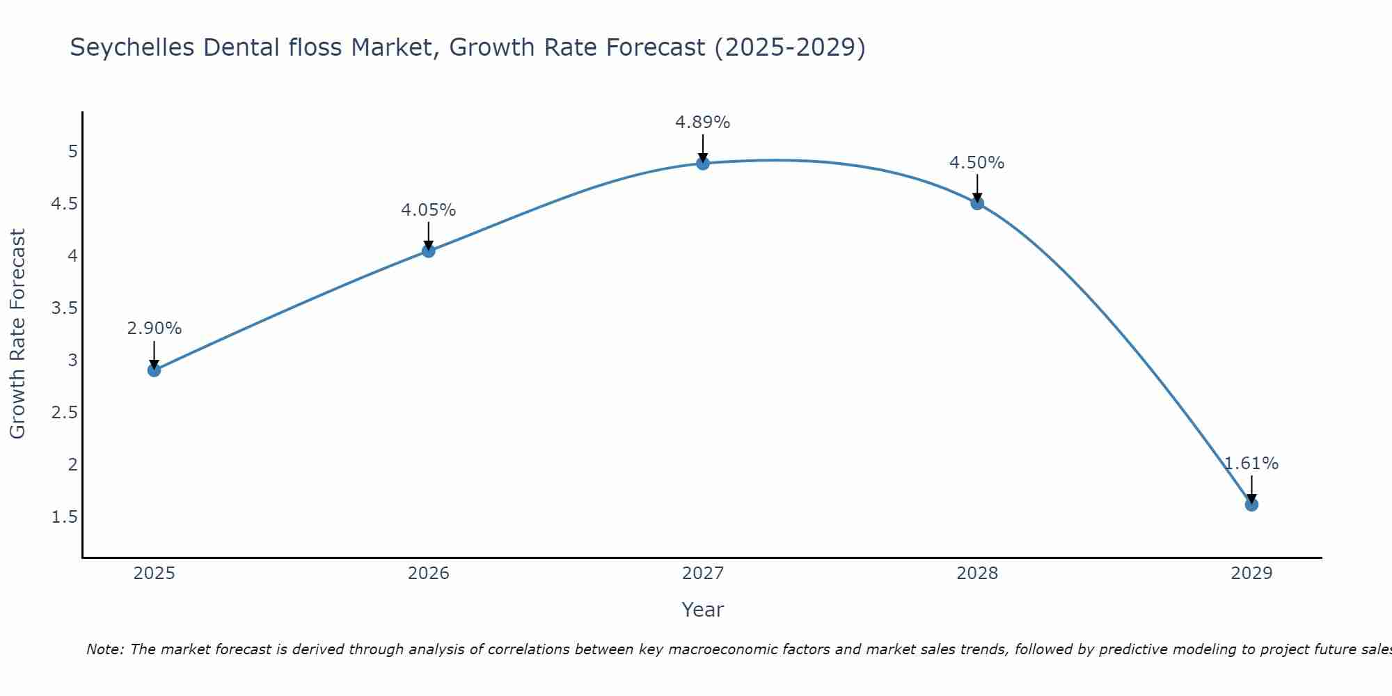 Seychelles Dental floss Market Size Growth Rate