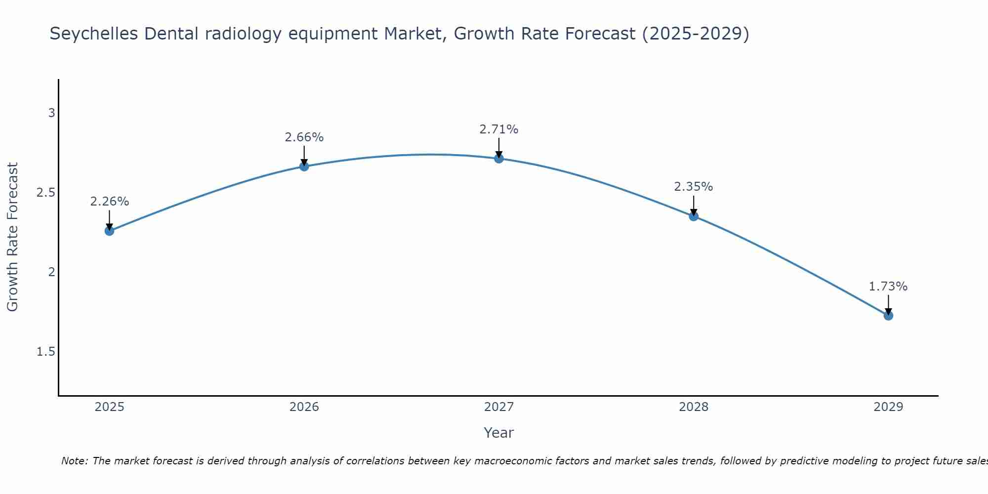 Seychelles Dental radiology equipment Market Growth Rate