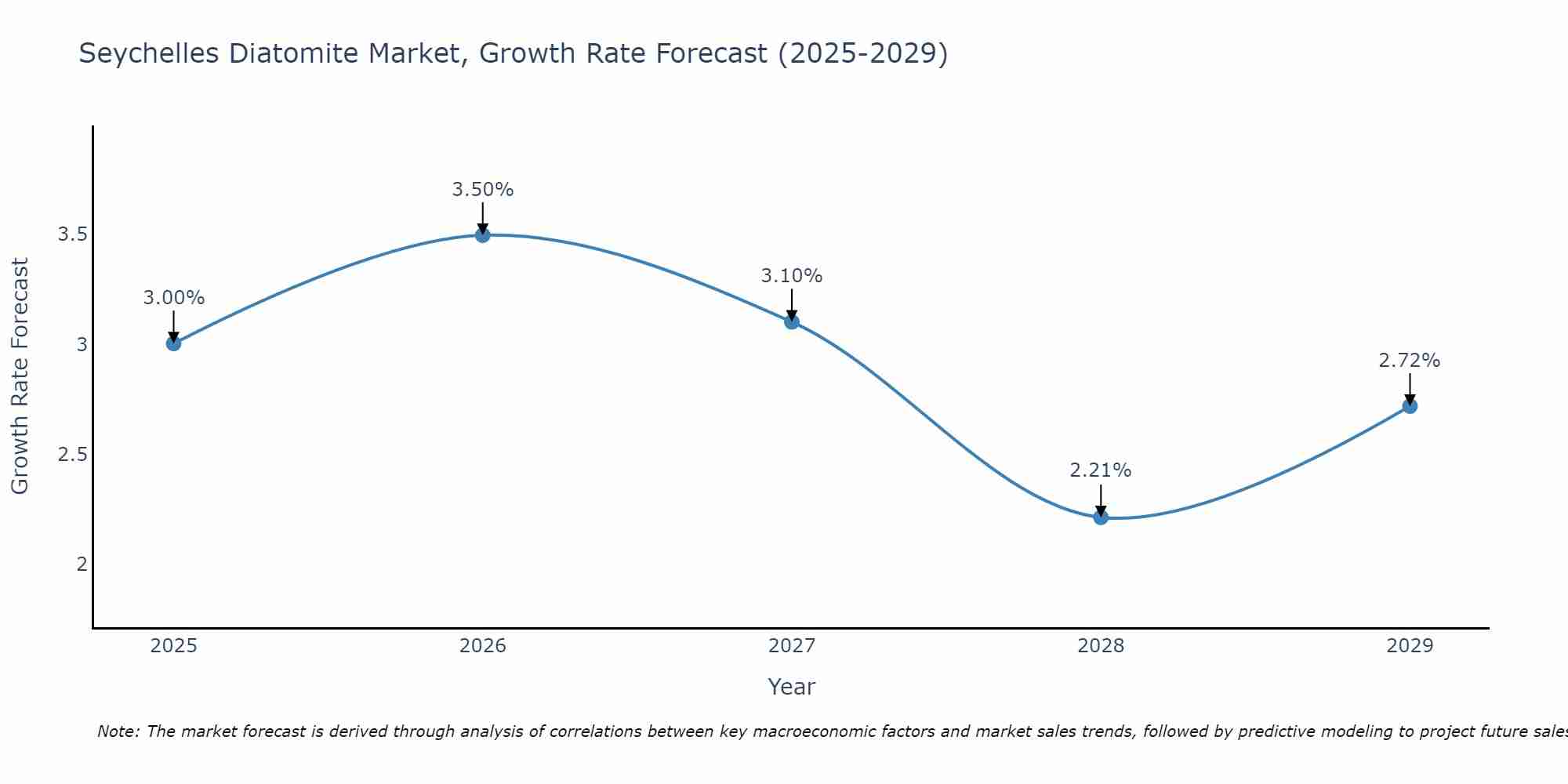 Seychelles Diatomite Market Size Growth Rate