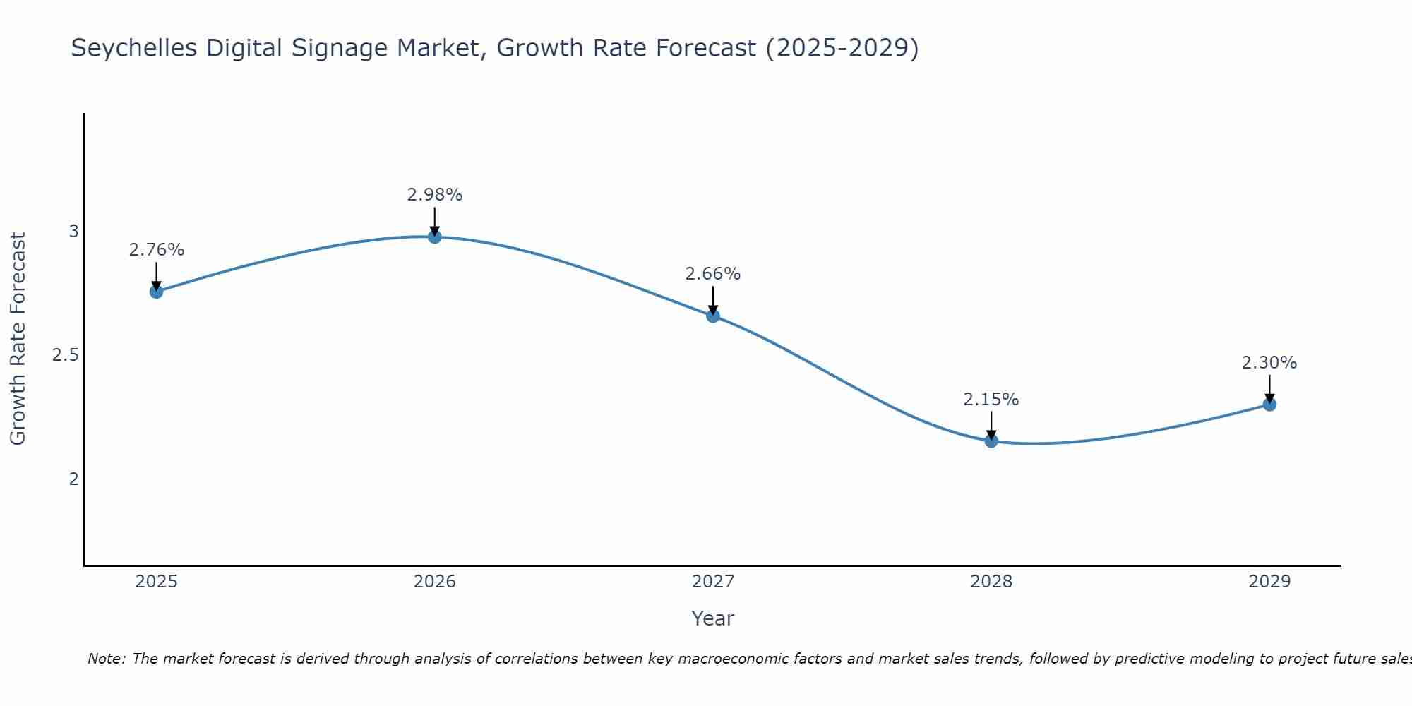 Seychelles Digital Signage Market Growth Rate