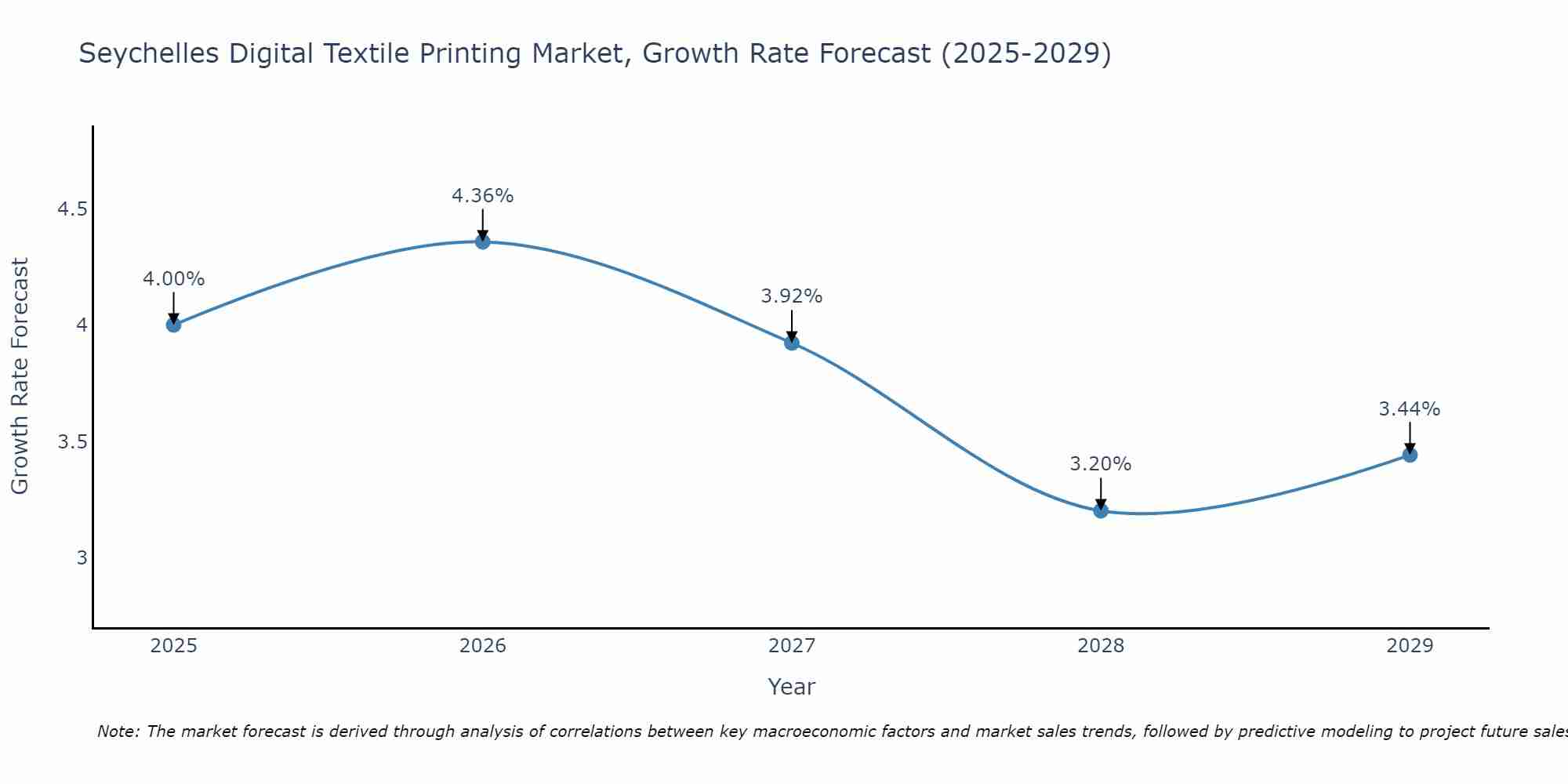 Seychelles Digital Textile Printing Market Growth Rate