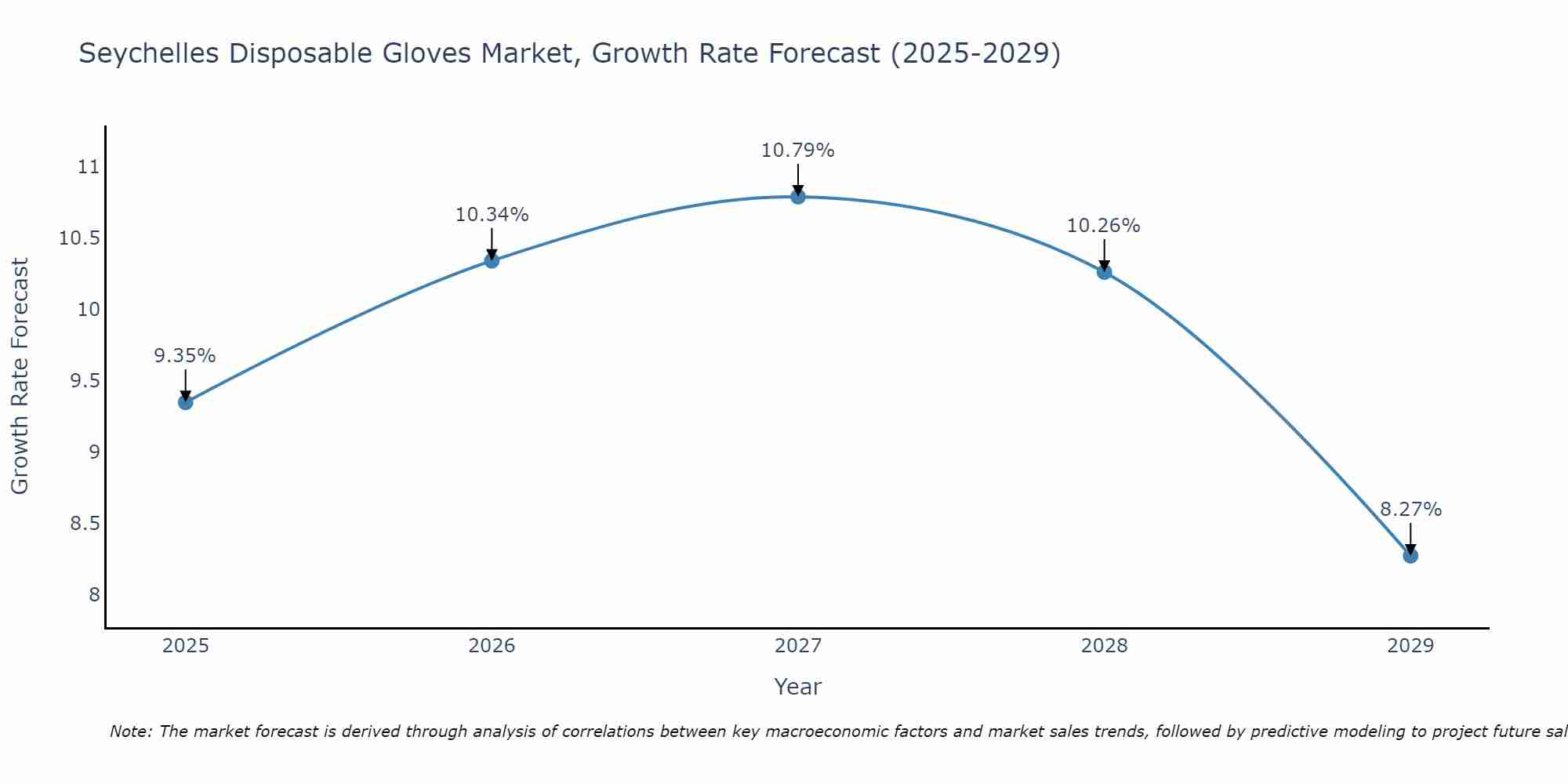 Seychelles Disposable Gloves Market Growth Rate