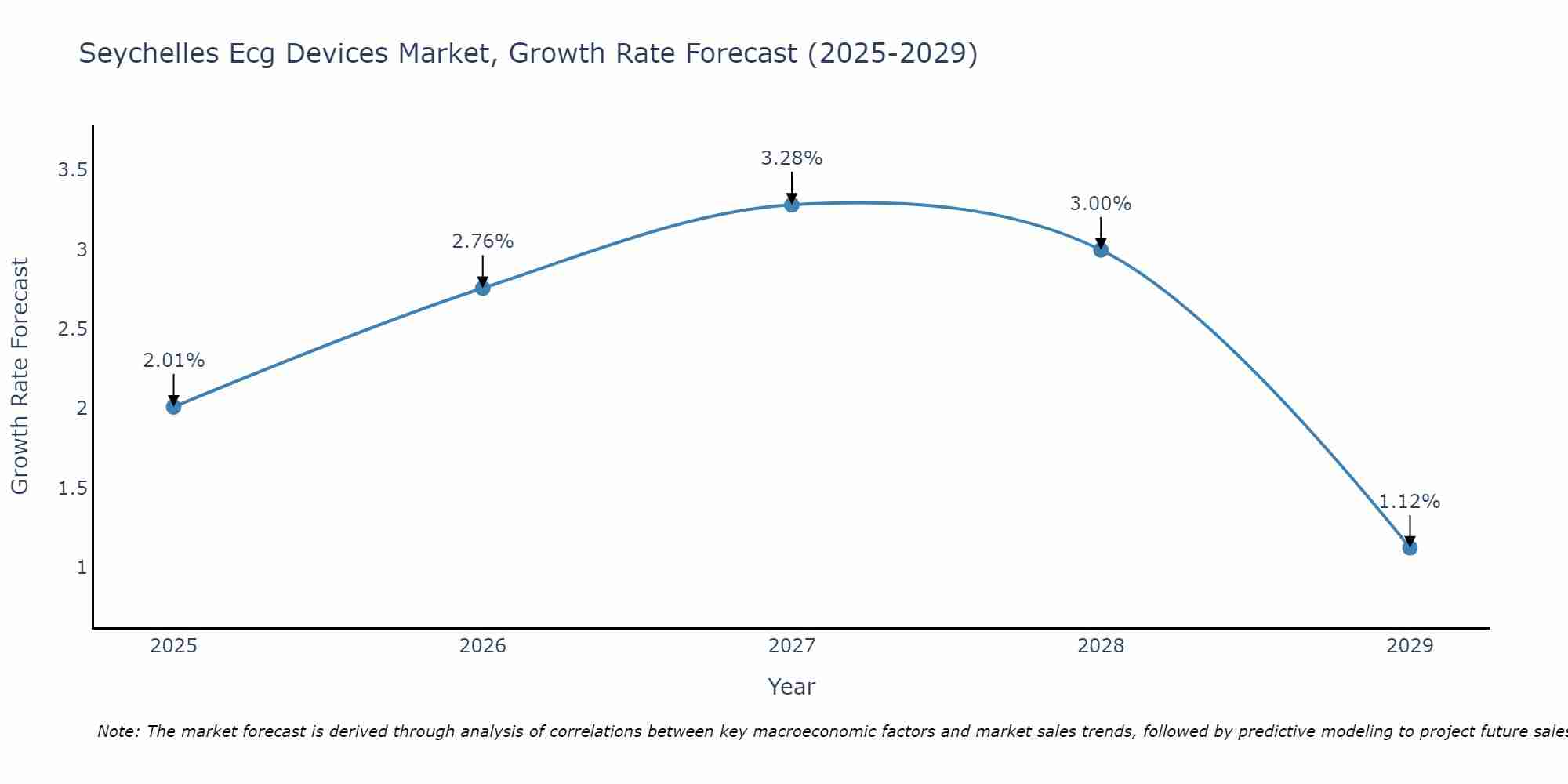 Seychelles Ecg Devices Market Growth Rate
