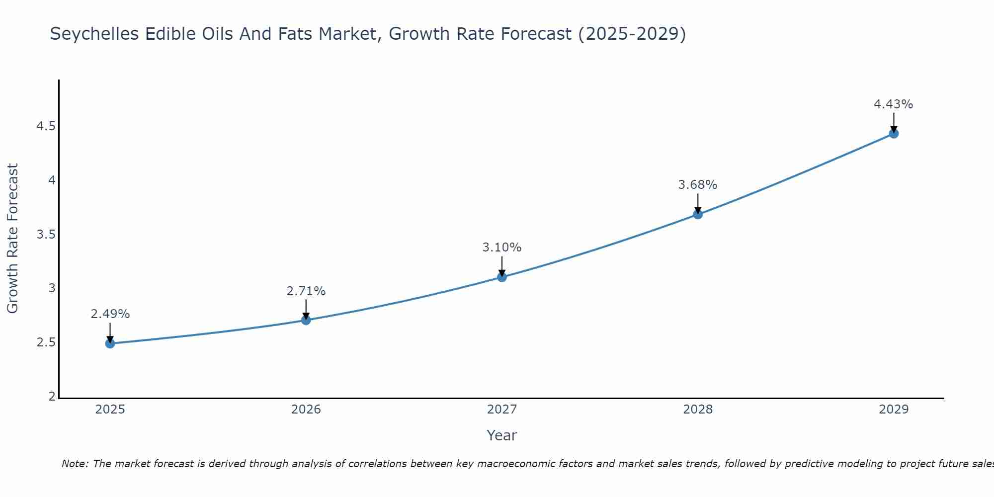 Seychelles Edible Oils And Fats Market Growth Rate