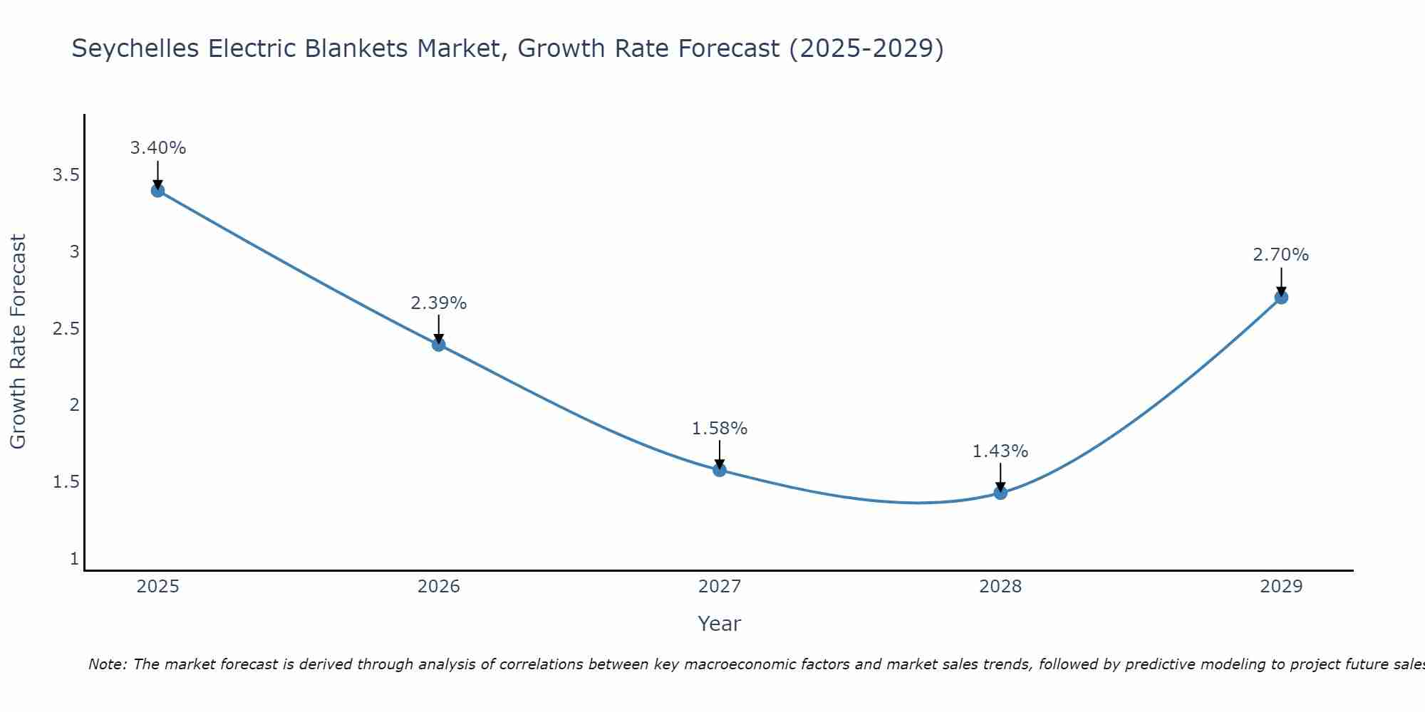 Seychelles Electric Blankets Market Growth Rate
