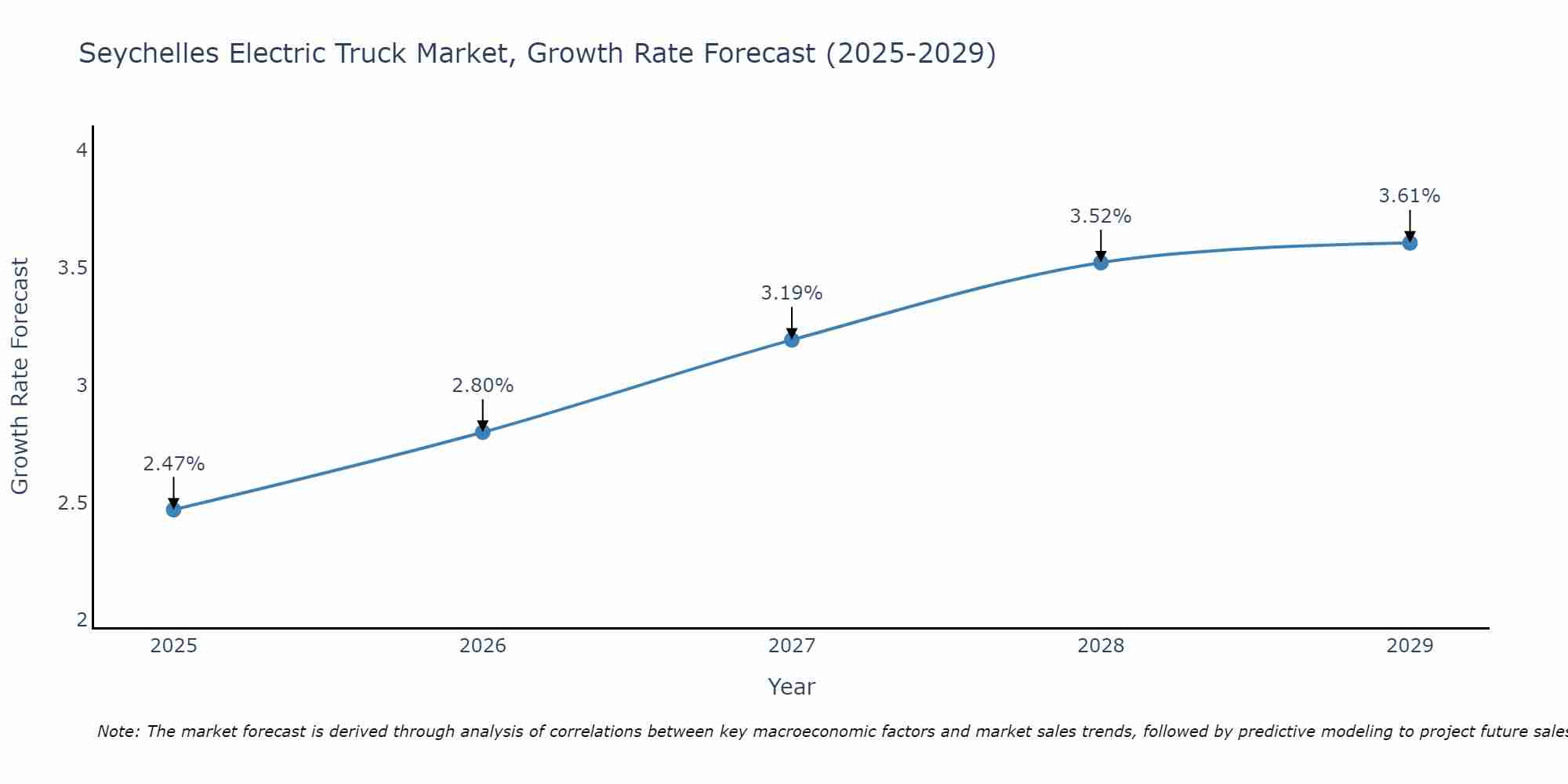 Seychelles Electric Truck Market Growth Rate