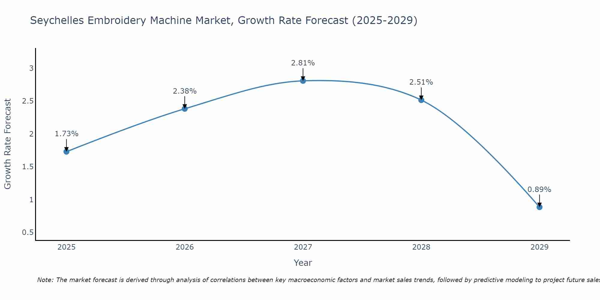 Seychelles Embroidery Machine Market Growth Rate