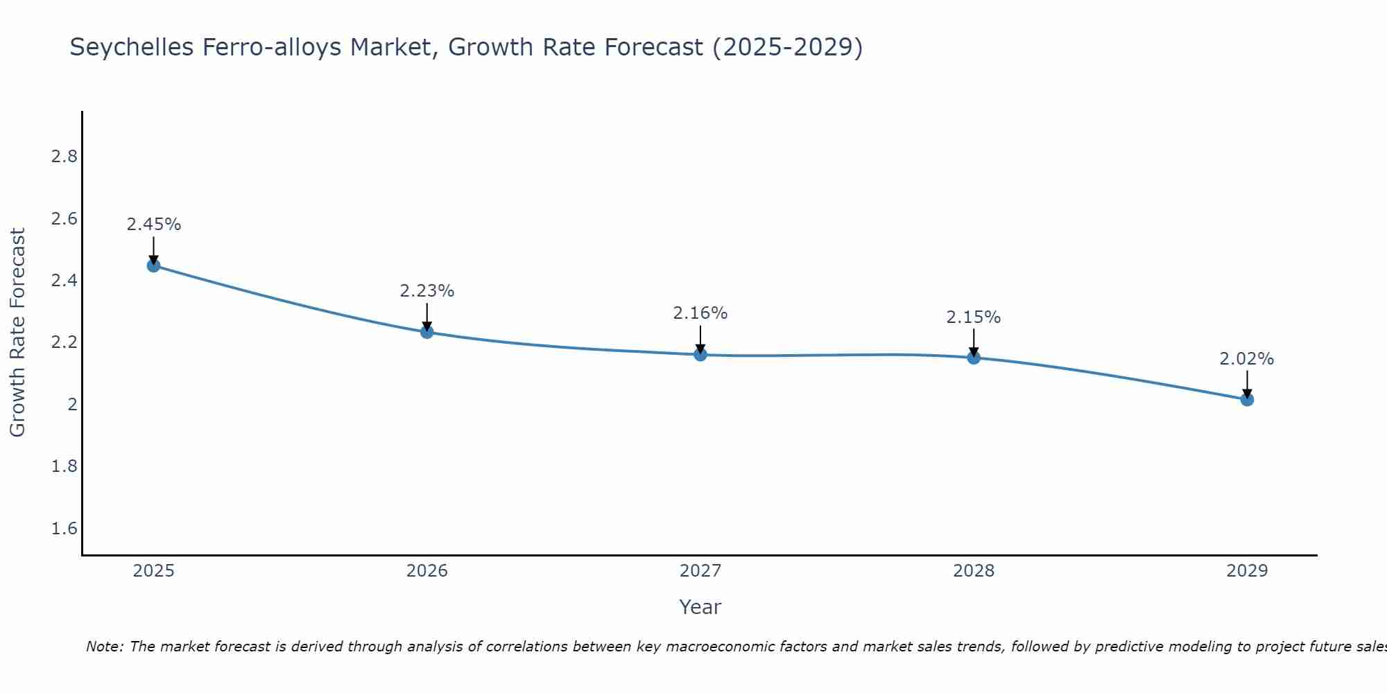 Seychelles Ferro-alloys Market Growth Rate
