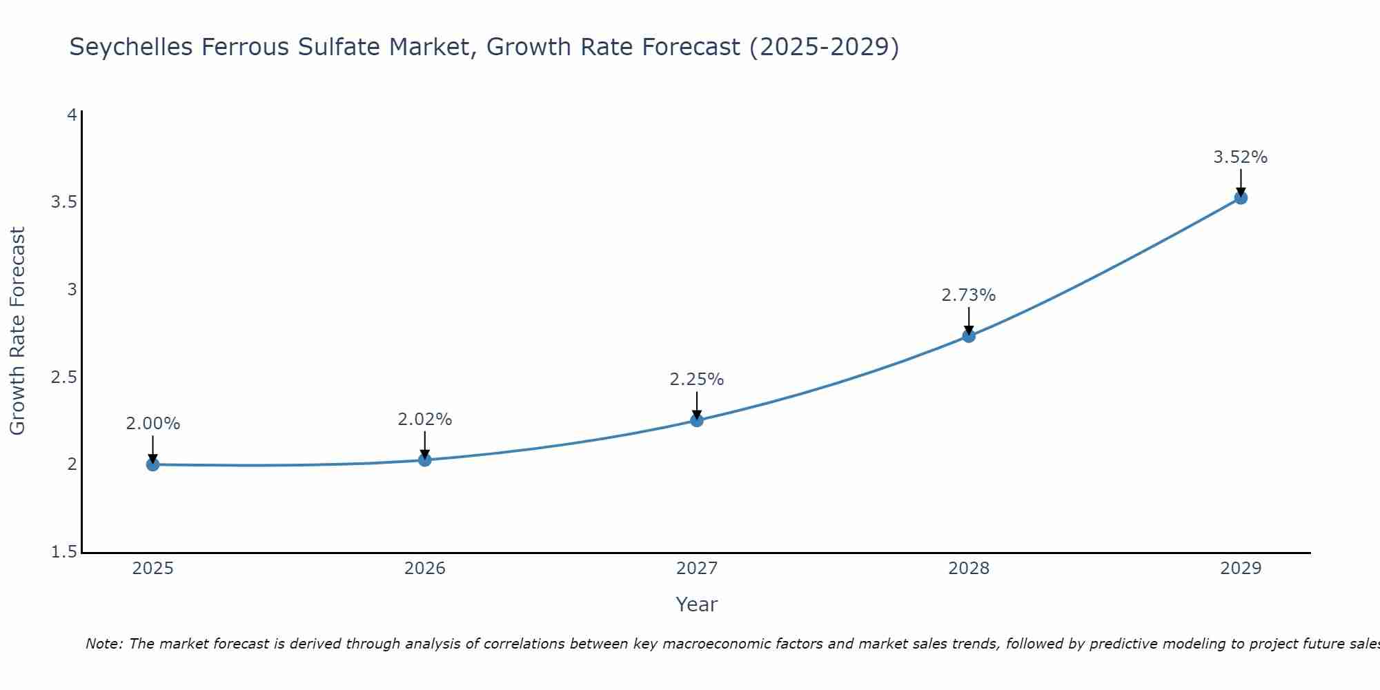 Seychelles Ferrous Sulfate Market Growth Rate