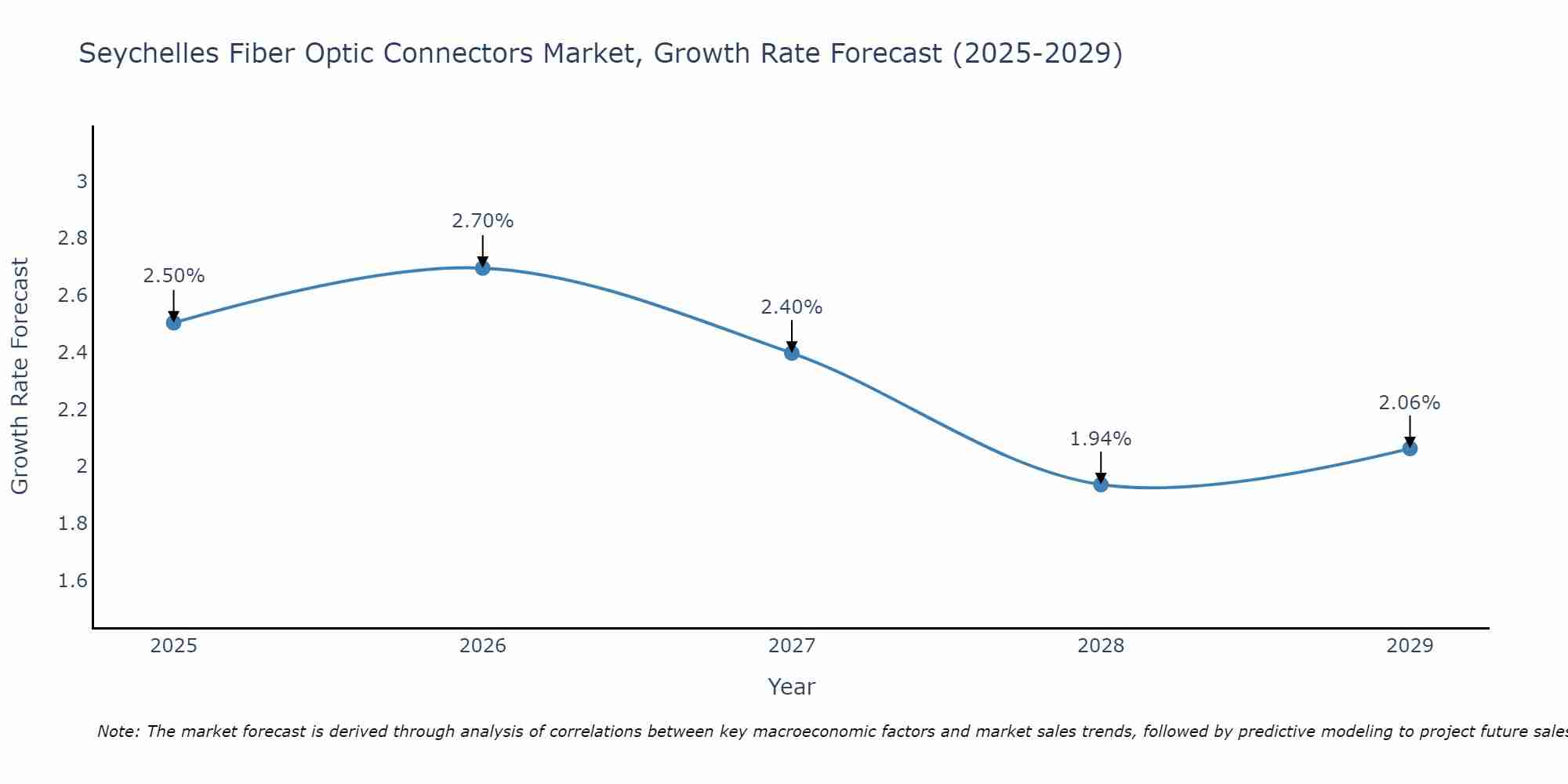 Seychelles Fiber Optic Connectors Market Growth Rate