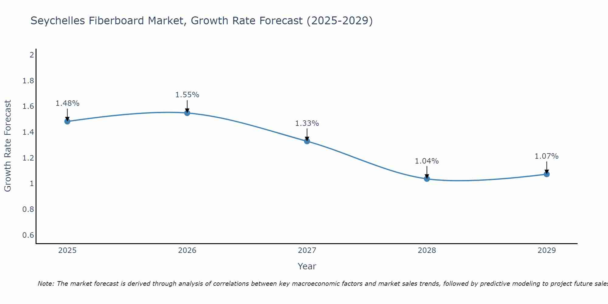 Seychelles Fiberboard Market Growth Rate