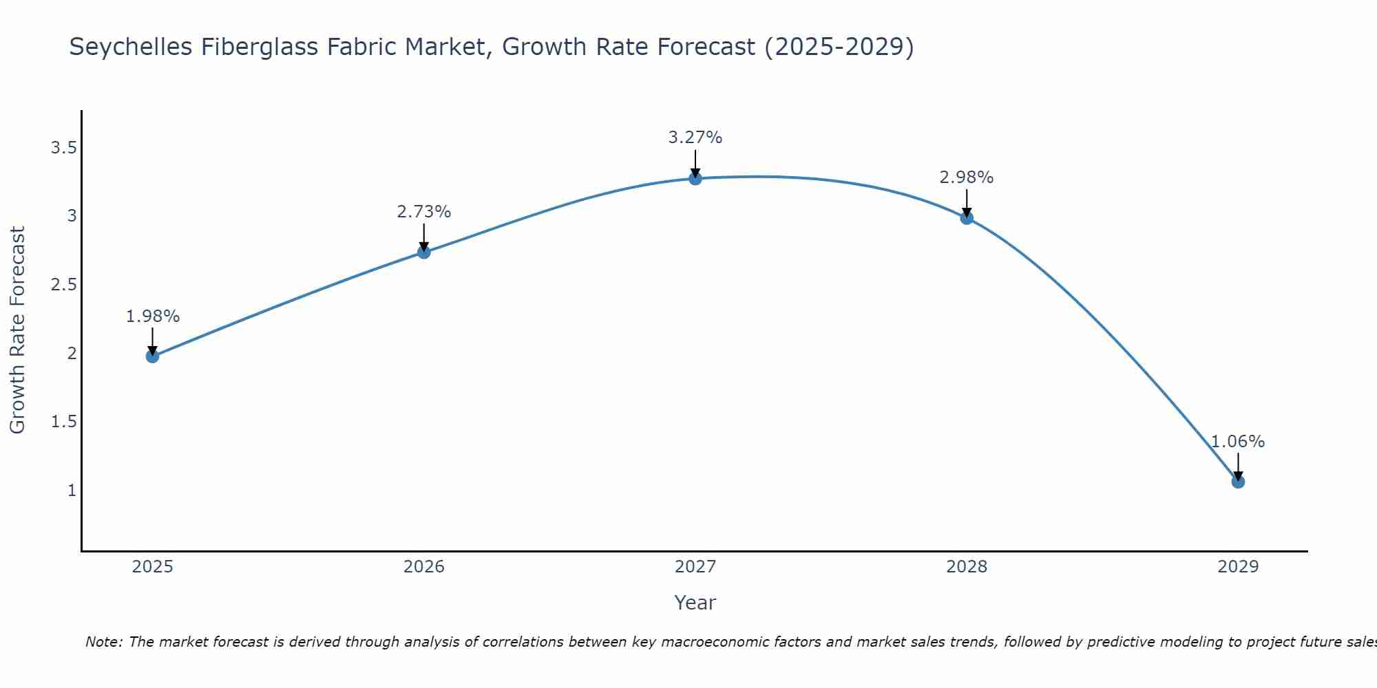 Seychelles Fiberglass Fabric Market Size Growth Rate
