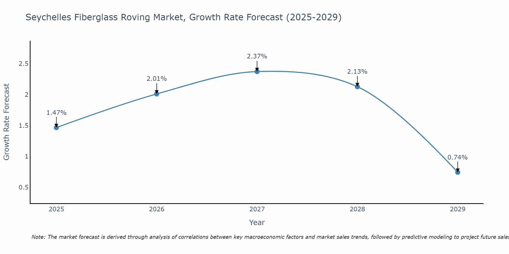 Seychelles Fiberglass Roving Market Growth Rate