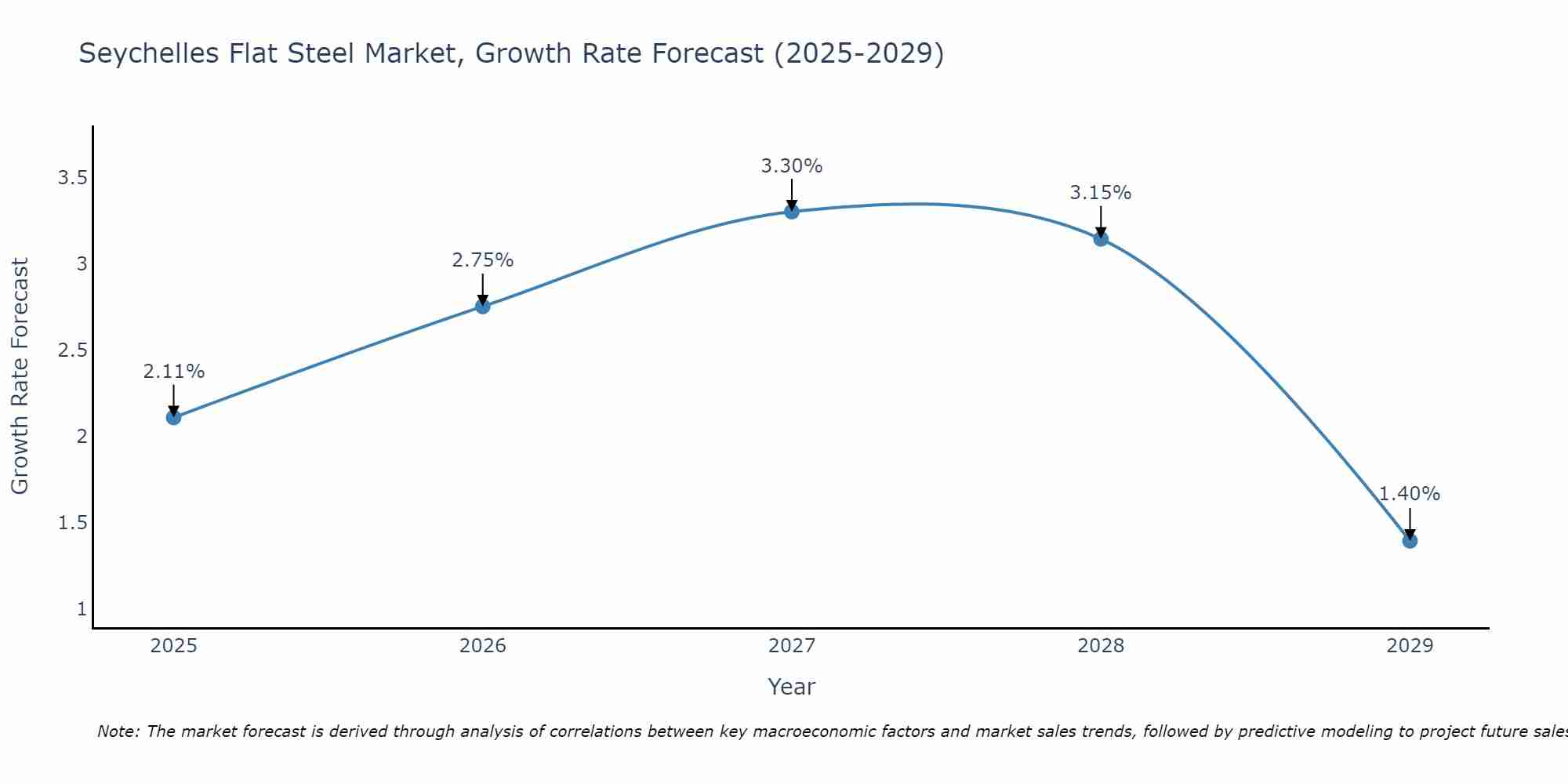 Seychelles Flat Steel Market Growth Rate