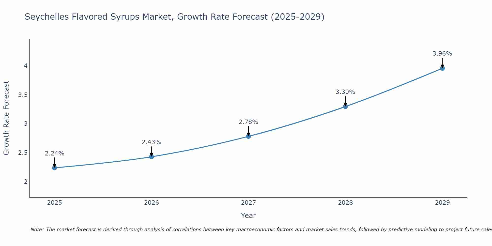 Seychelles Flavored Syrups Market Growth Rate