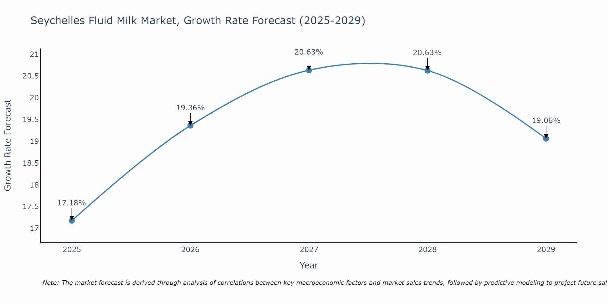 Seychelles Fluid Milk Market Size Growth Rate