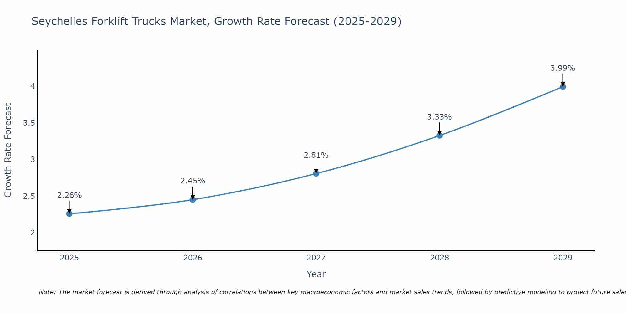 Seychelles Forklift Trucks Market Size Growth Rate