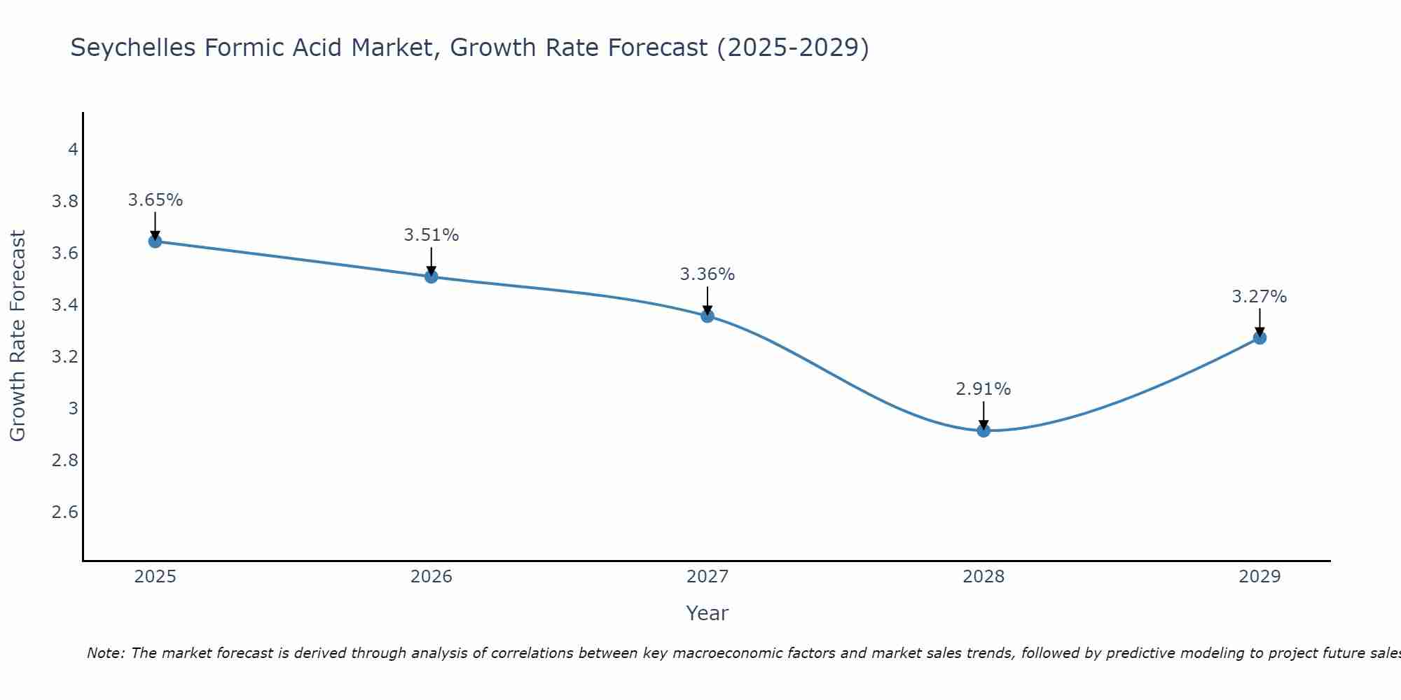 Seychelles Formic Acid Market Growth Rate