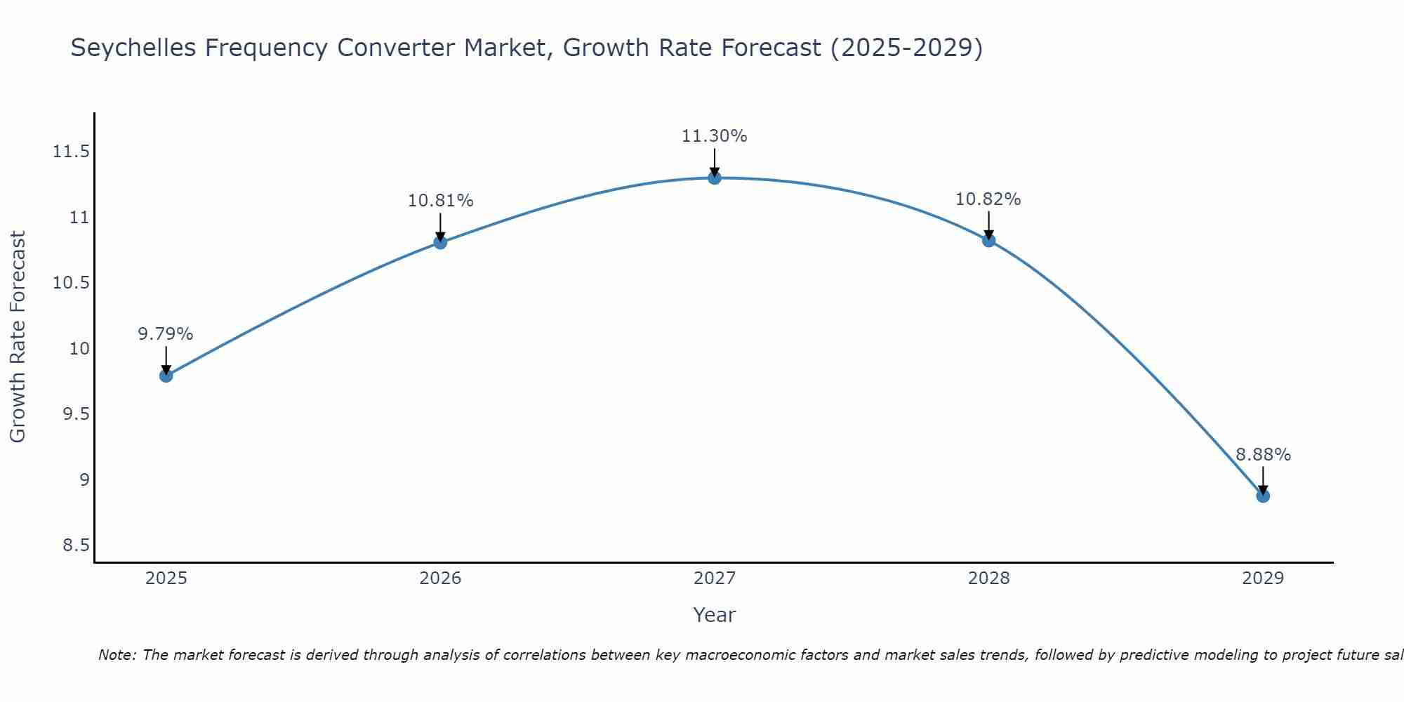 Seychelles Frequency Converter Market Growth Rate