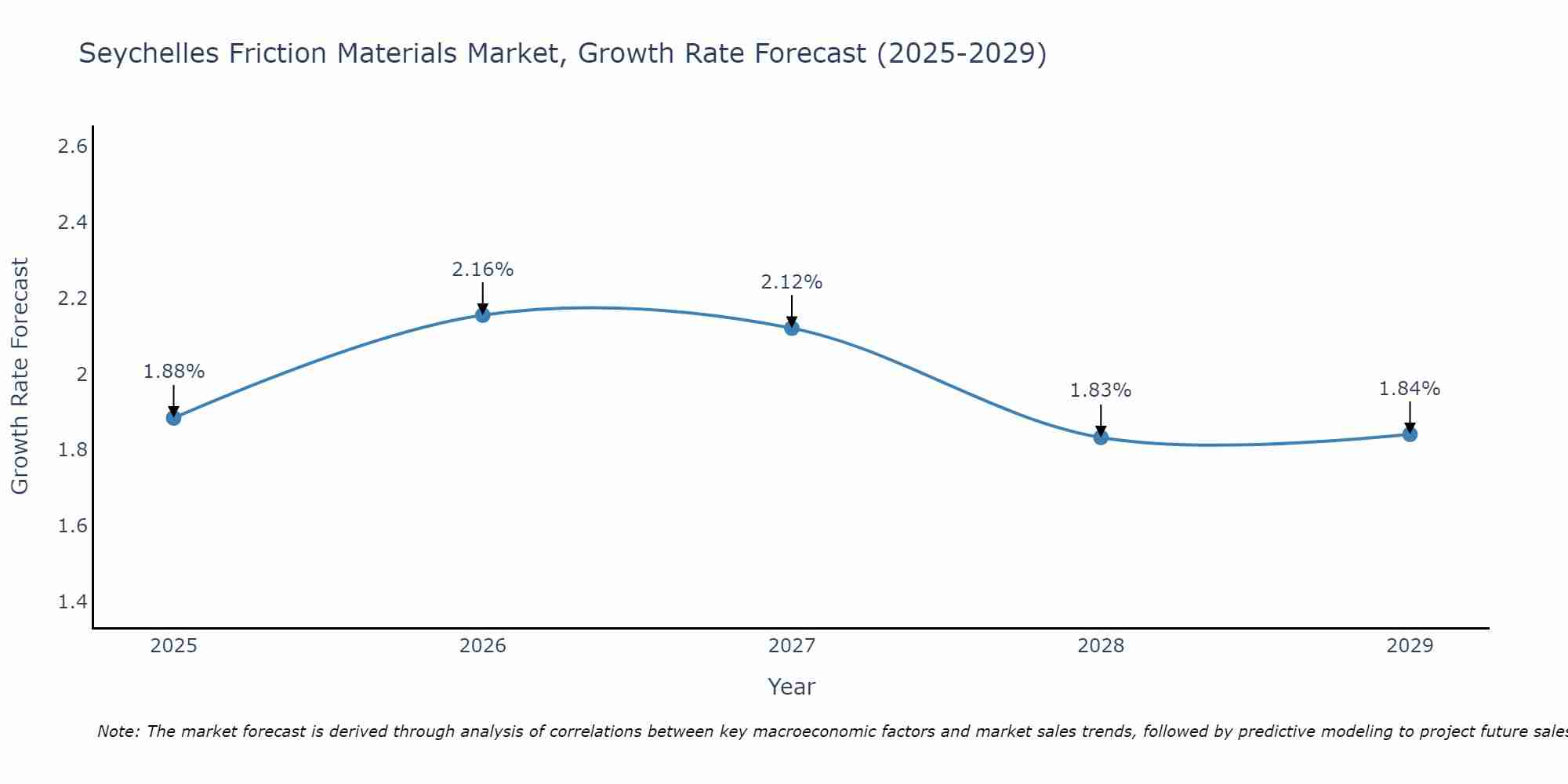Seychelles Friction Materials Market Growth Rate