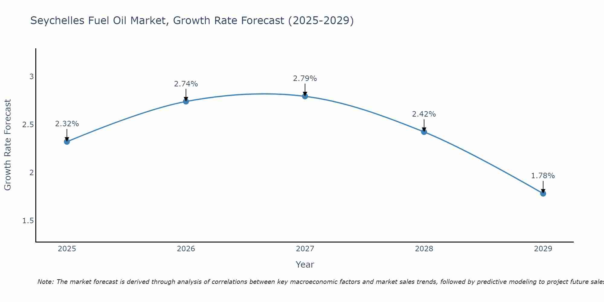 Seychelles Fuel Oil Market Growth Rate