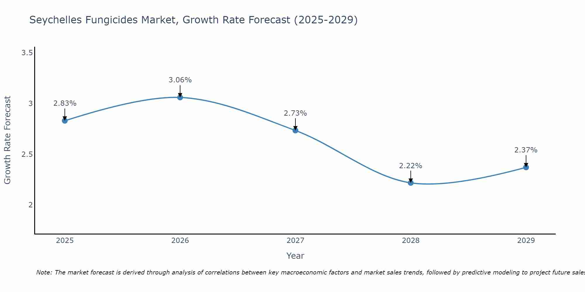 Seychelles Fungicides Market Growth Rate