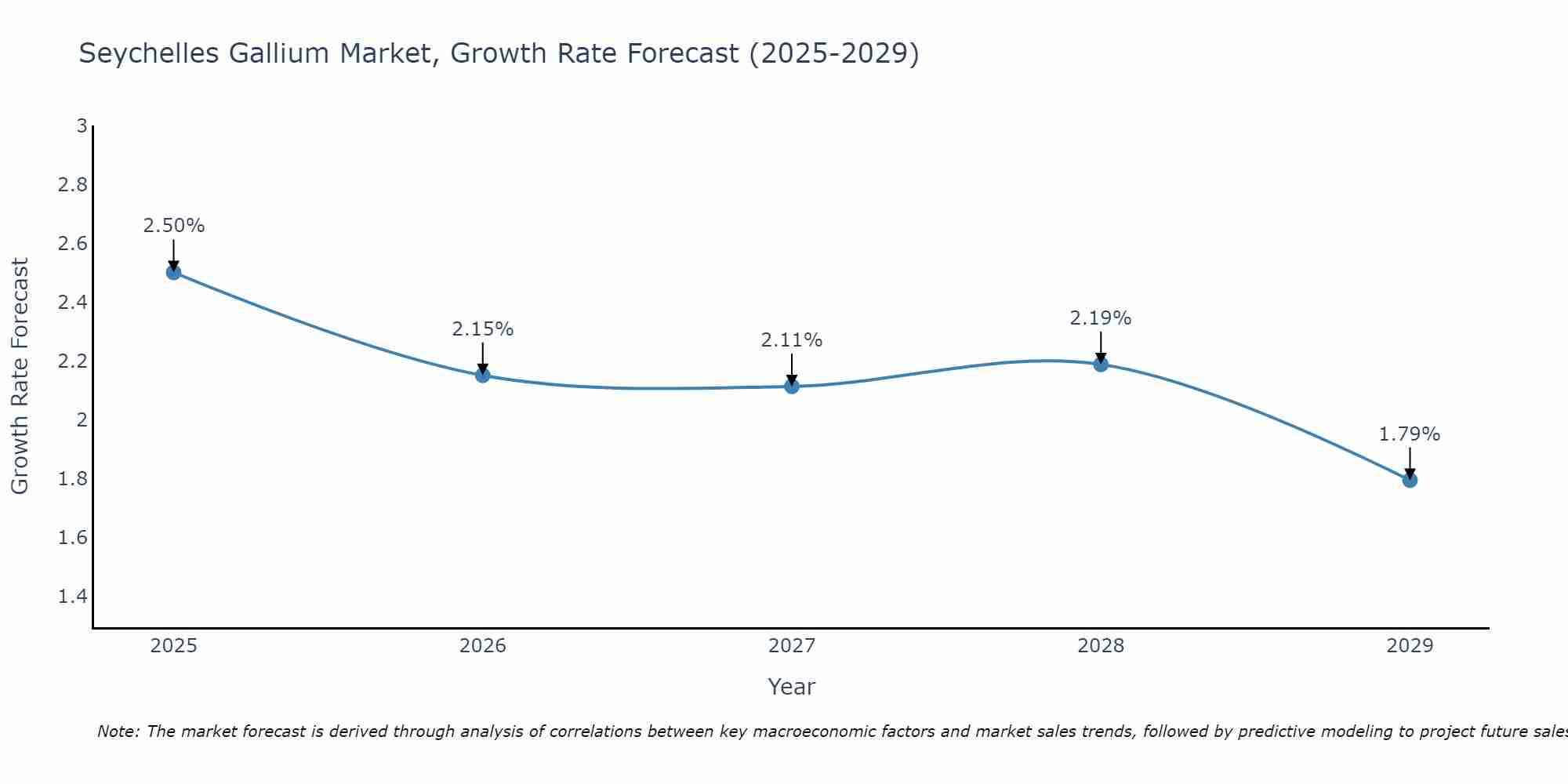 Seychelles Gallium Market Size Growth Rate