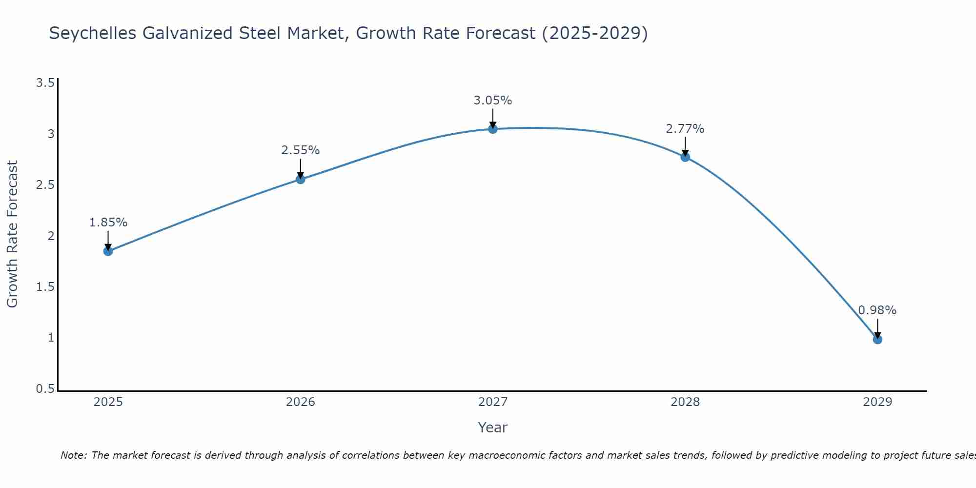 Seychelles Galvanized Steel Market Growth Rate