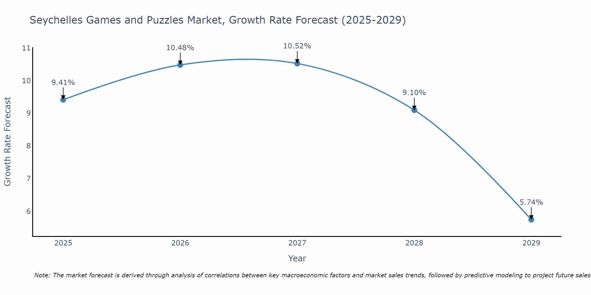Seychelles Games and Puzzles Market Growth Rate