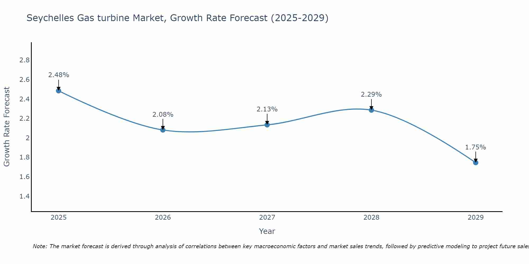 Seychelles Gas turbine Market Size Growth Rate
