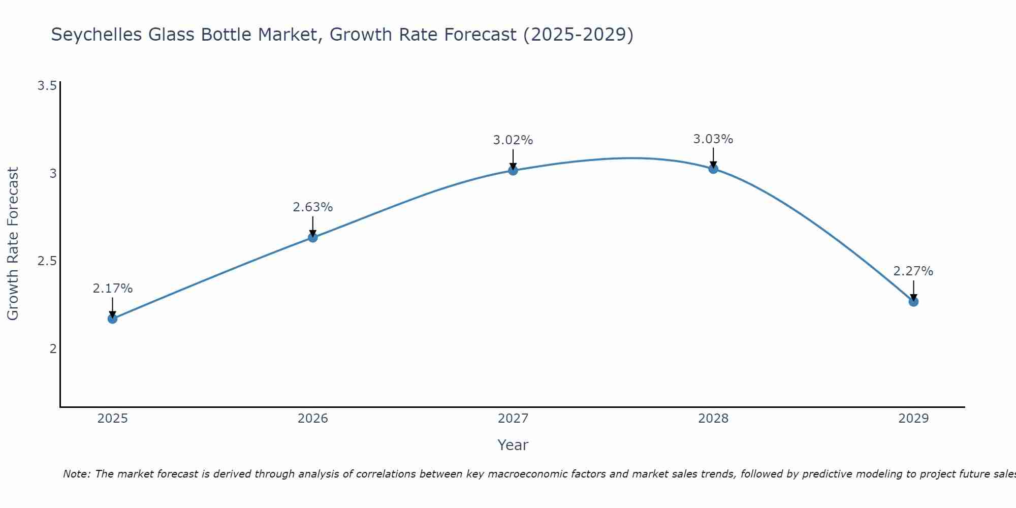 Seychelles Glass Bottle Market Size Growth Rate