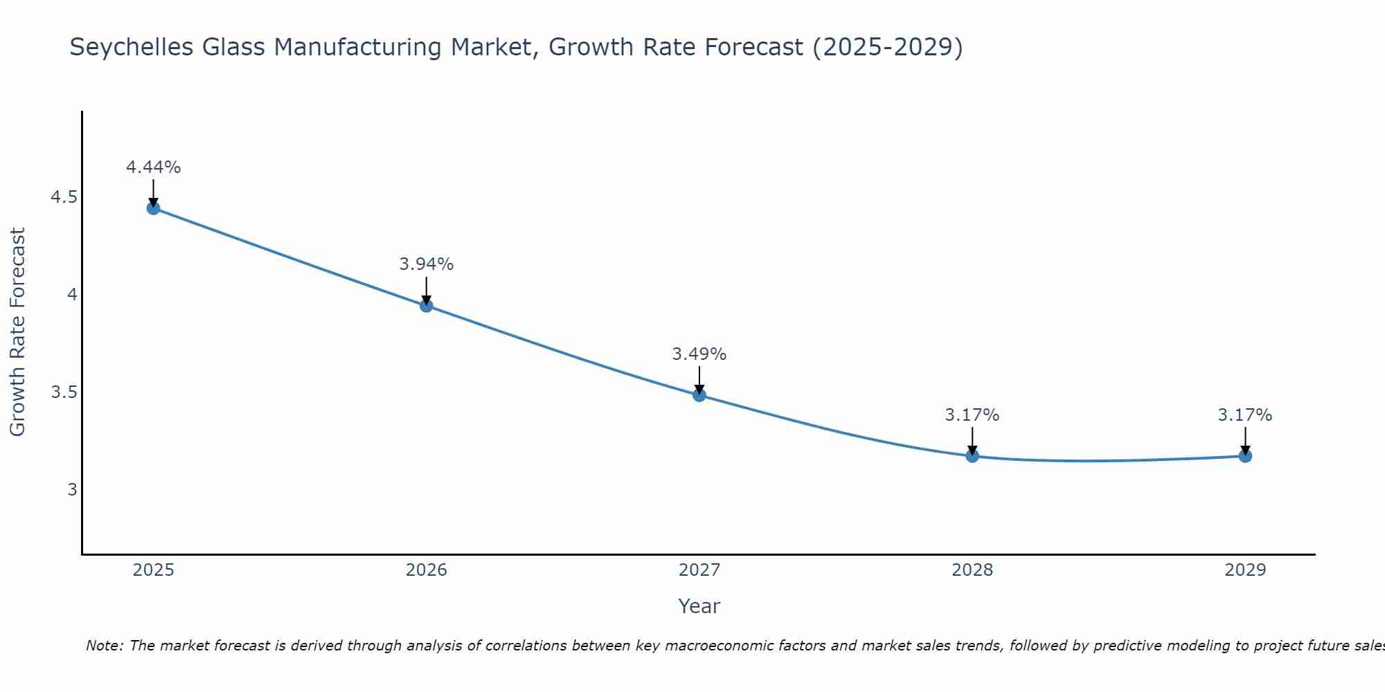 Seychelles Glass Manufacturing Market Growth Rate