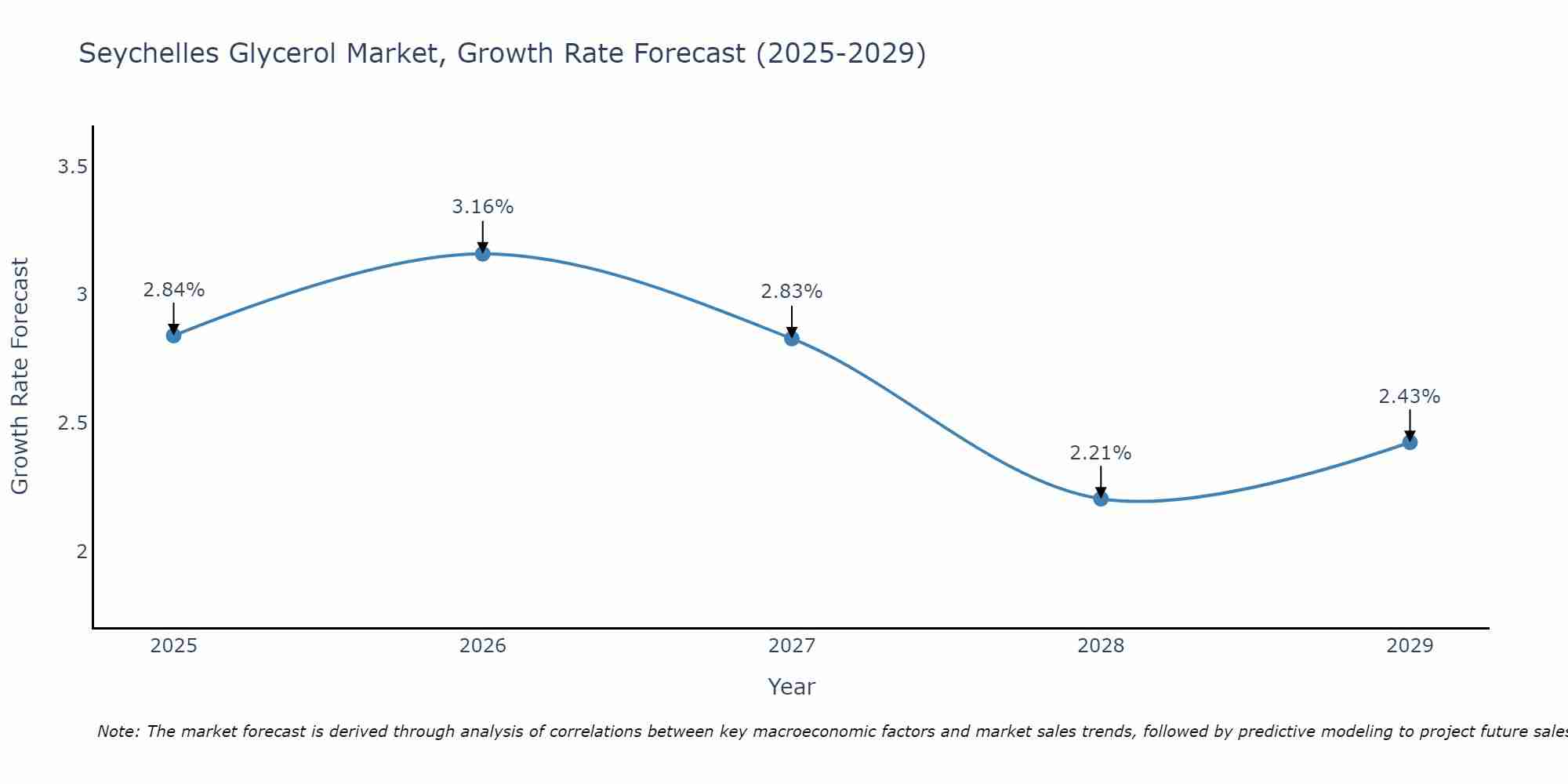 Seychelles Glycerol Market Growth Rate