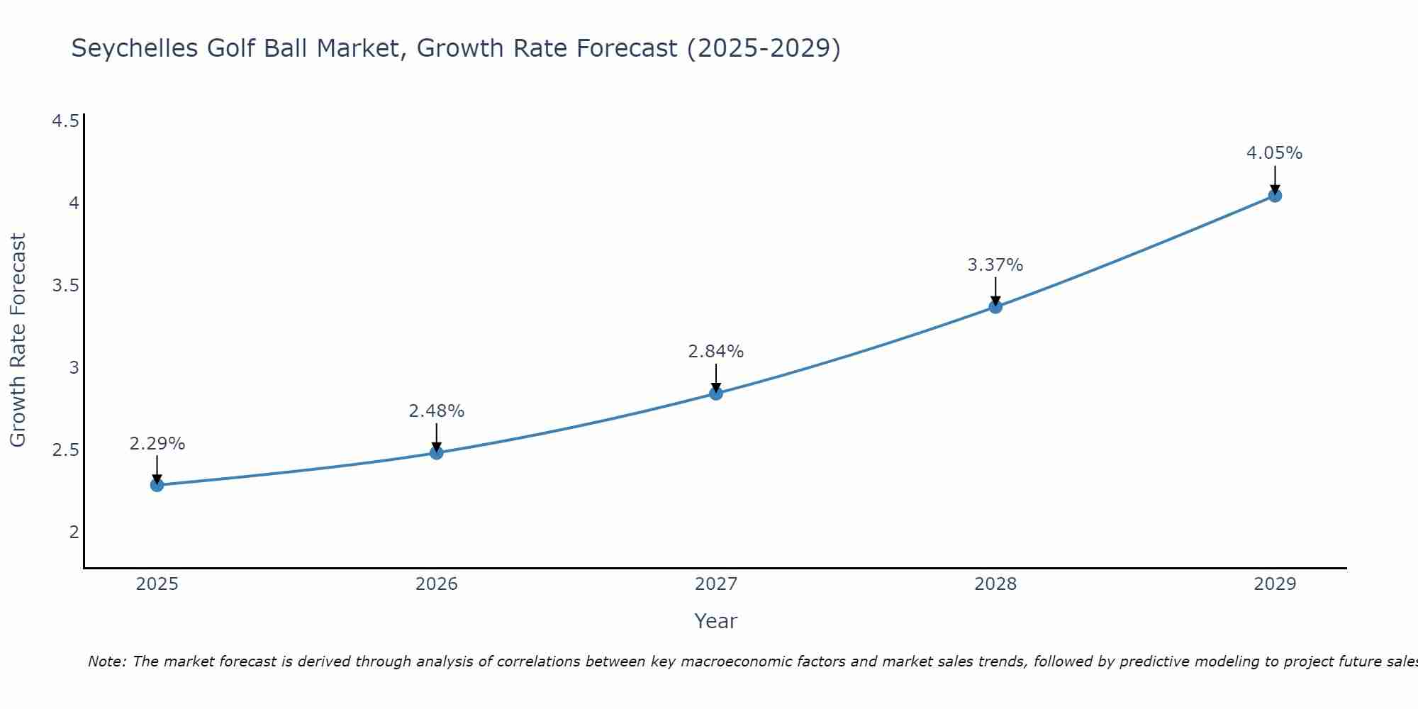 Seychelles Golf Ball Market Growth Rate