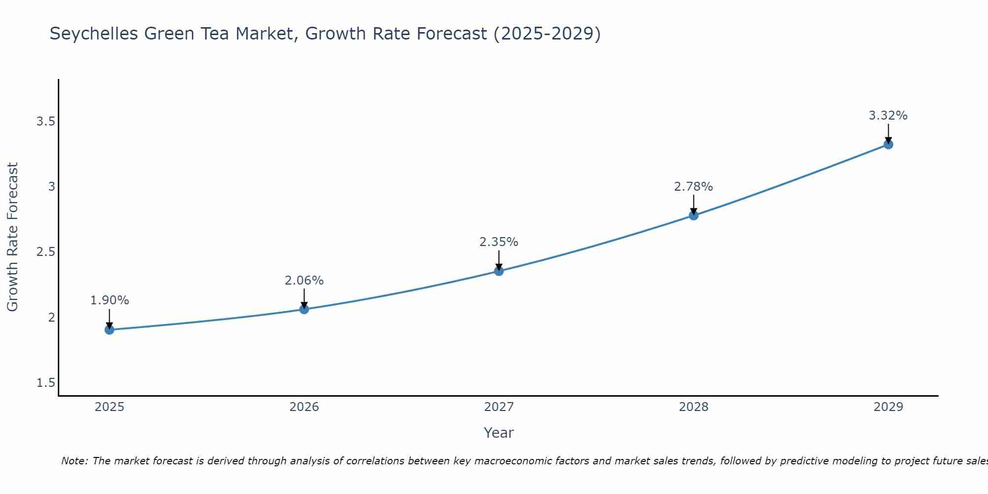 Seychelles Green Tea Market Growth Rate
