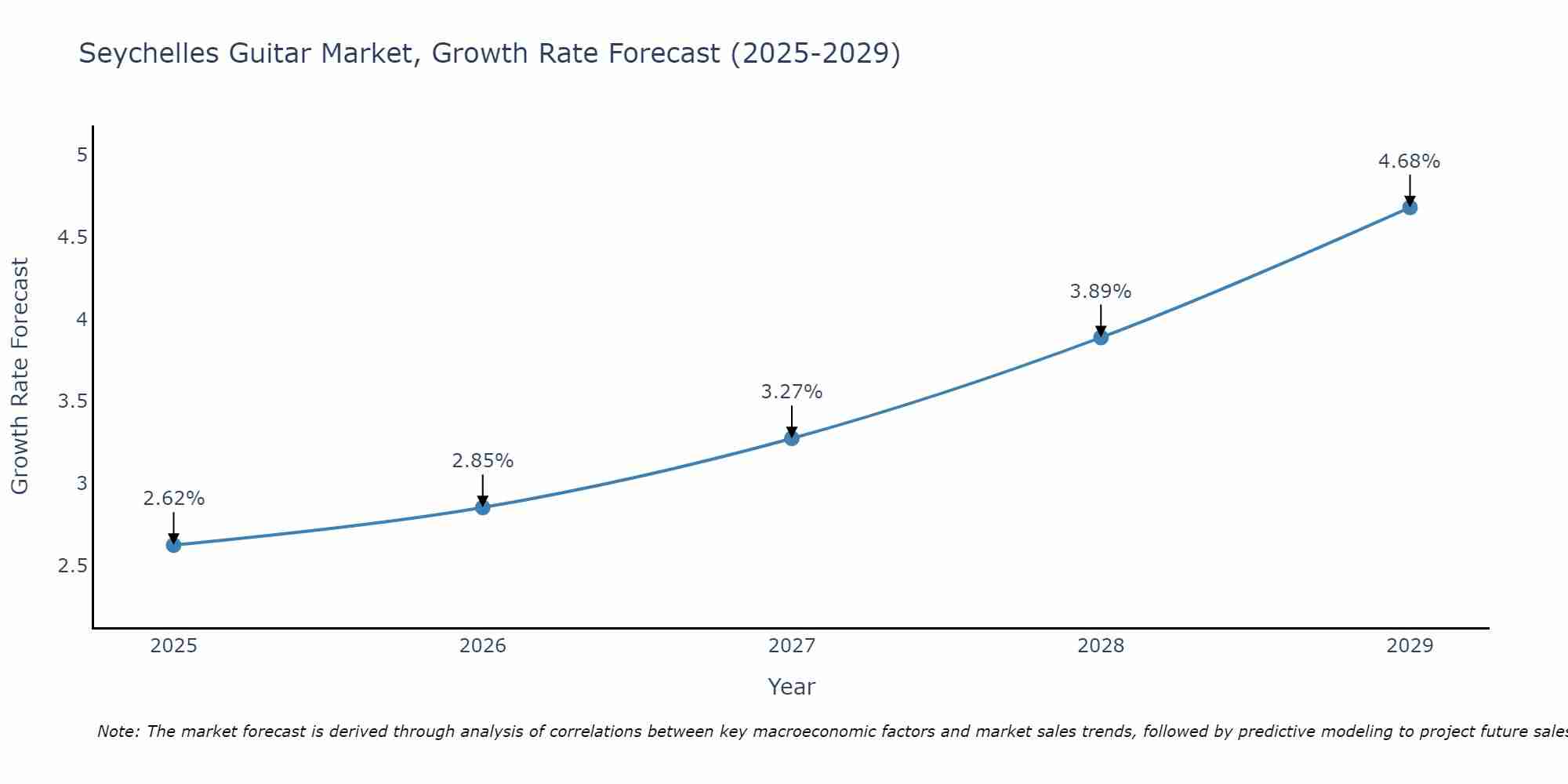Seychelles Guitar Market Growth Rate